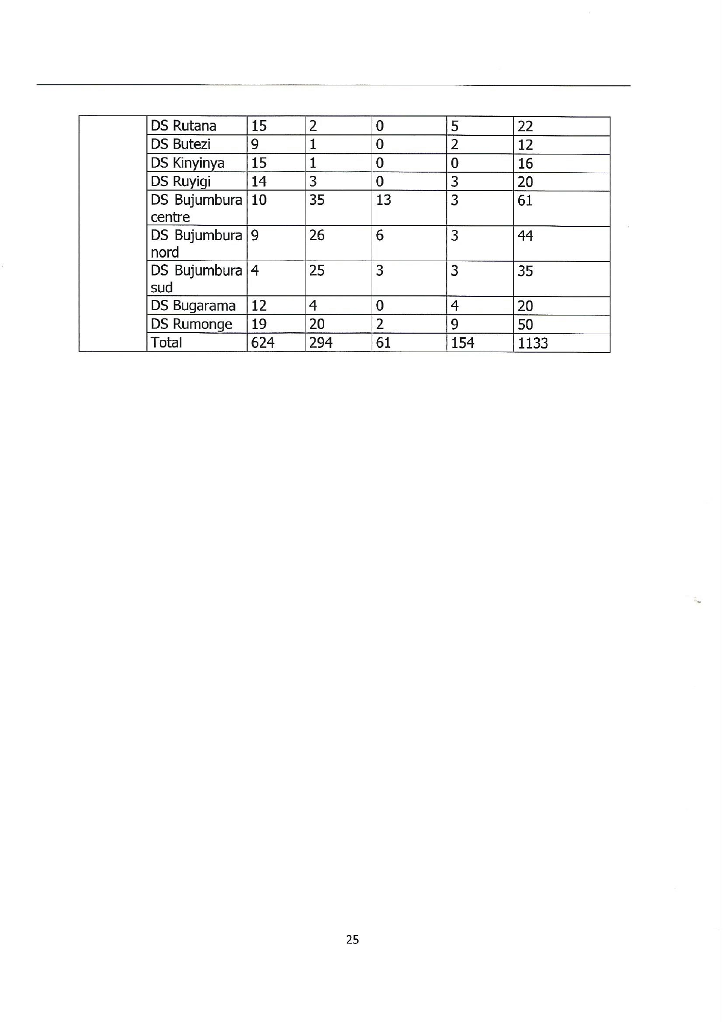burundi-laboratory-equipment-harmonisation-guide-2018 — official PDF page 25; original table columns, symbols and diagram connections