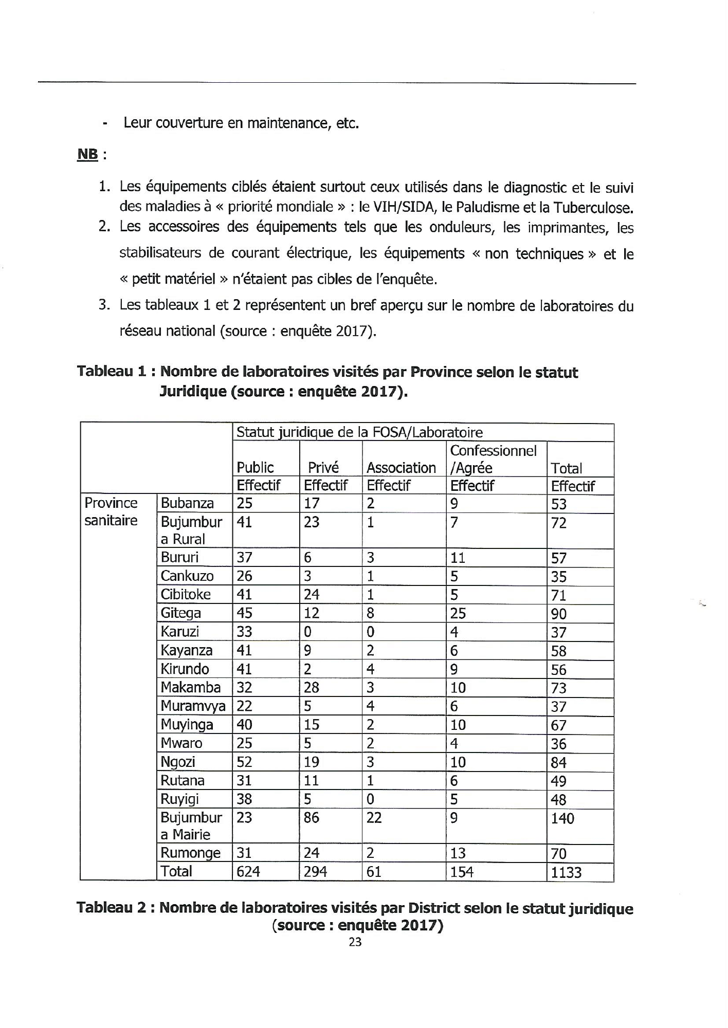 burundi-laboratory-equipment-harmonisation-guide-2018 — official PDF page 23; original table columns, symbols and diagram connections