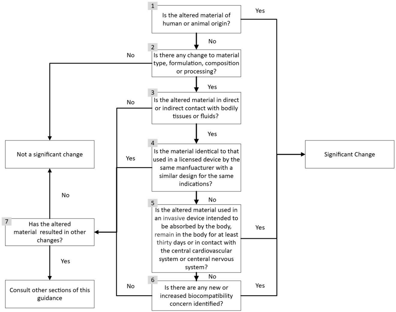 This figure shows where the device ID and the device identifiers, catalogue numbers or model numbers are located on an issued medical device licence.