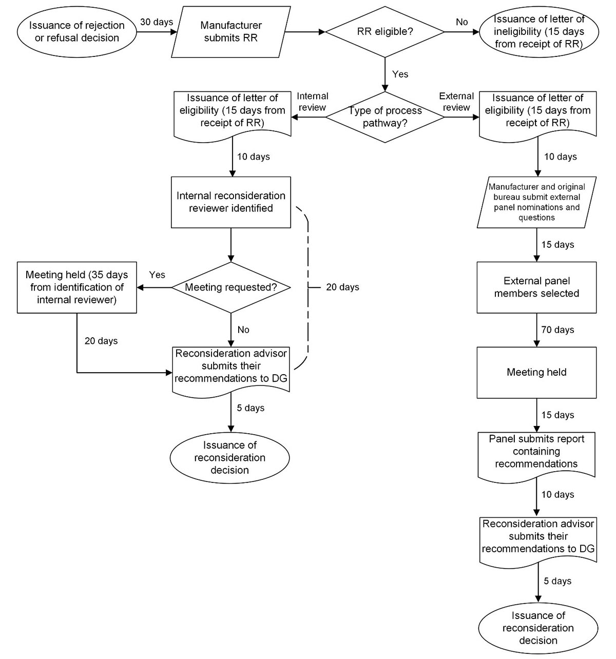 A diagram of the reconsideration process, with timelines.