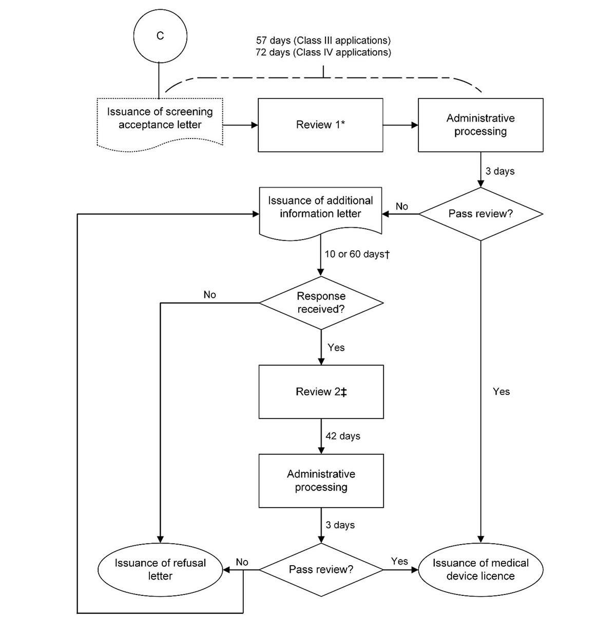 A diagram of the review period for new and amendment (significant change) Class III and Class IV medical device licence applications.