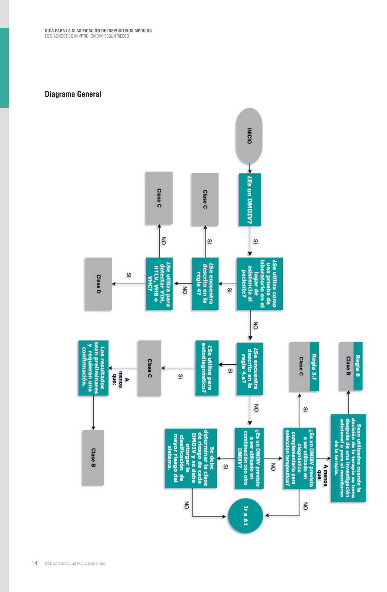 cl-ivd-risk-classification-guide — official PDF page 14; original table columns, symbols and diagram connections