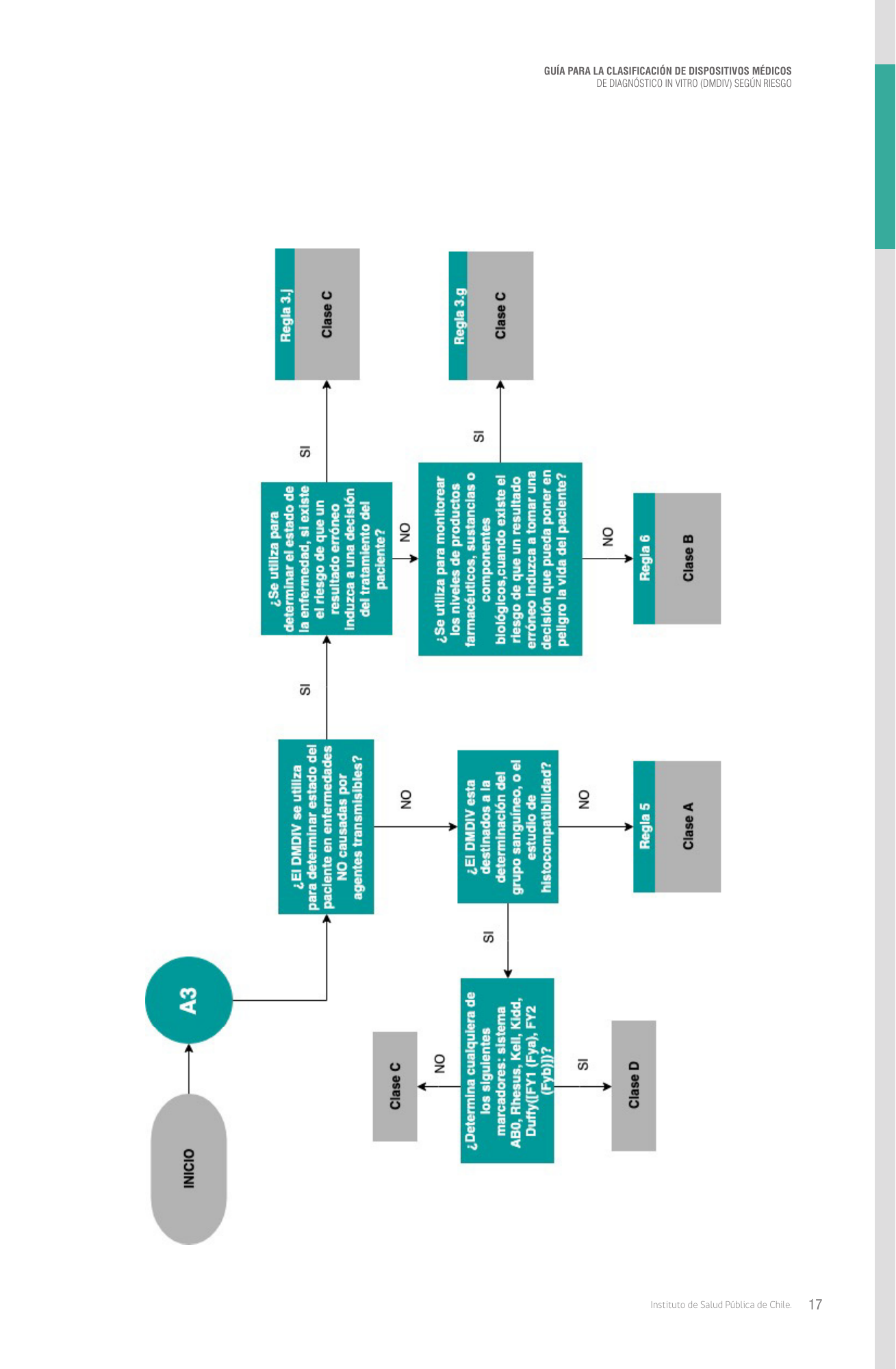 cl-ivd-risk-classification-guide — official PDF page 17; original table columns, symbols and diagram connections