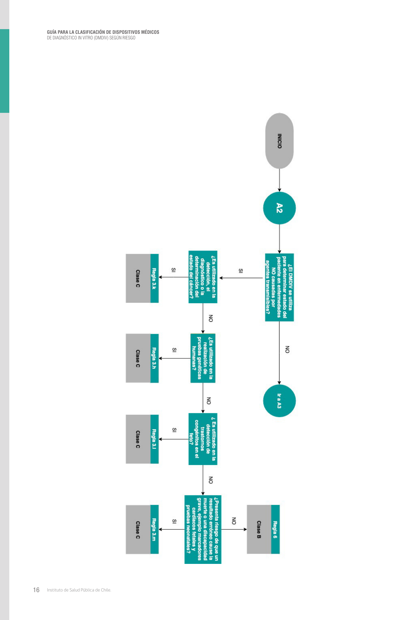 cl-ivd-risk-classification-guide — official PDF page 16; original table columns, symbols and diagram connections