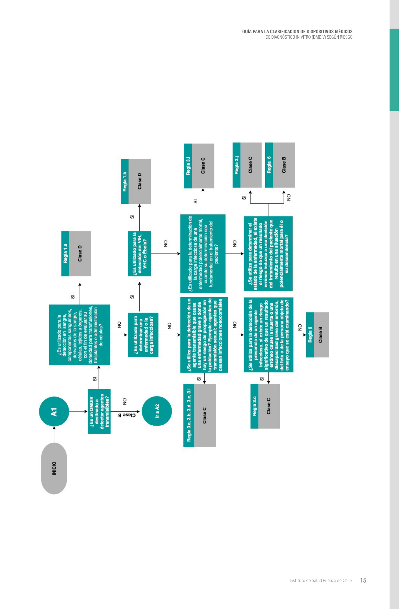 cl-ivd-risk-classification-guide — official PDF page 15; original table columns, symbols and diagram connections