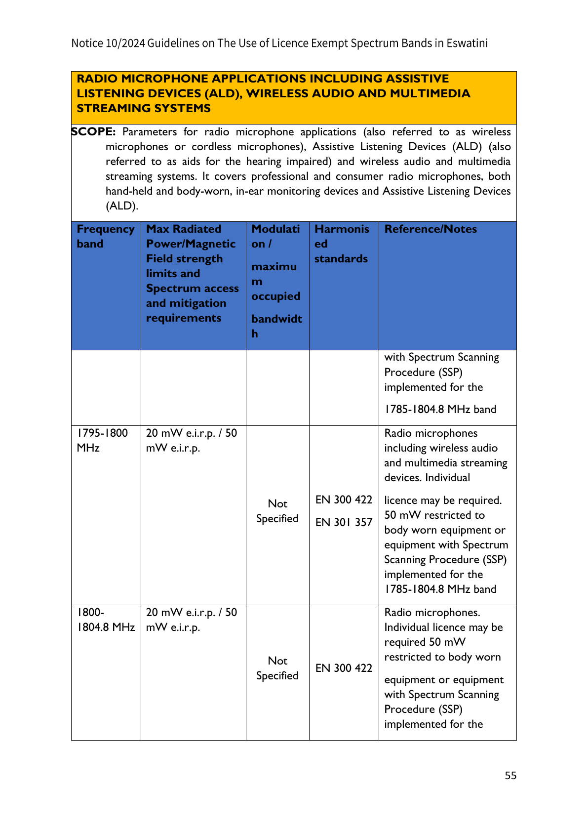 Original PDF page 55 — retained source fields, tables and layout.