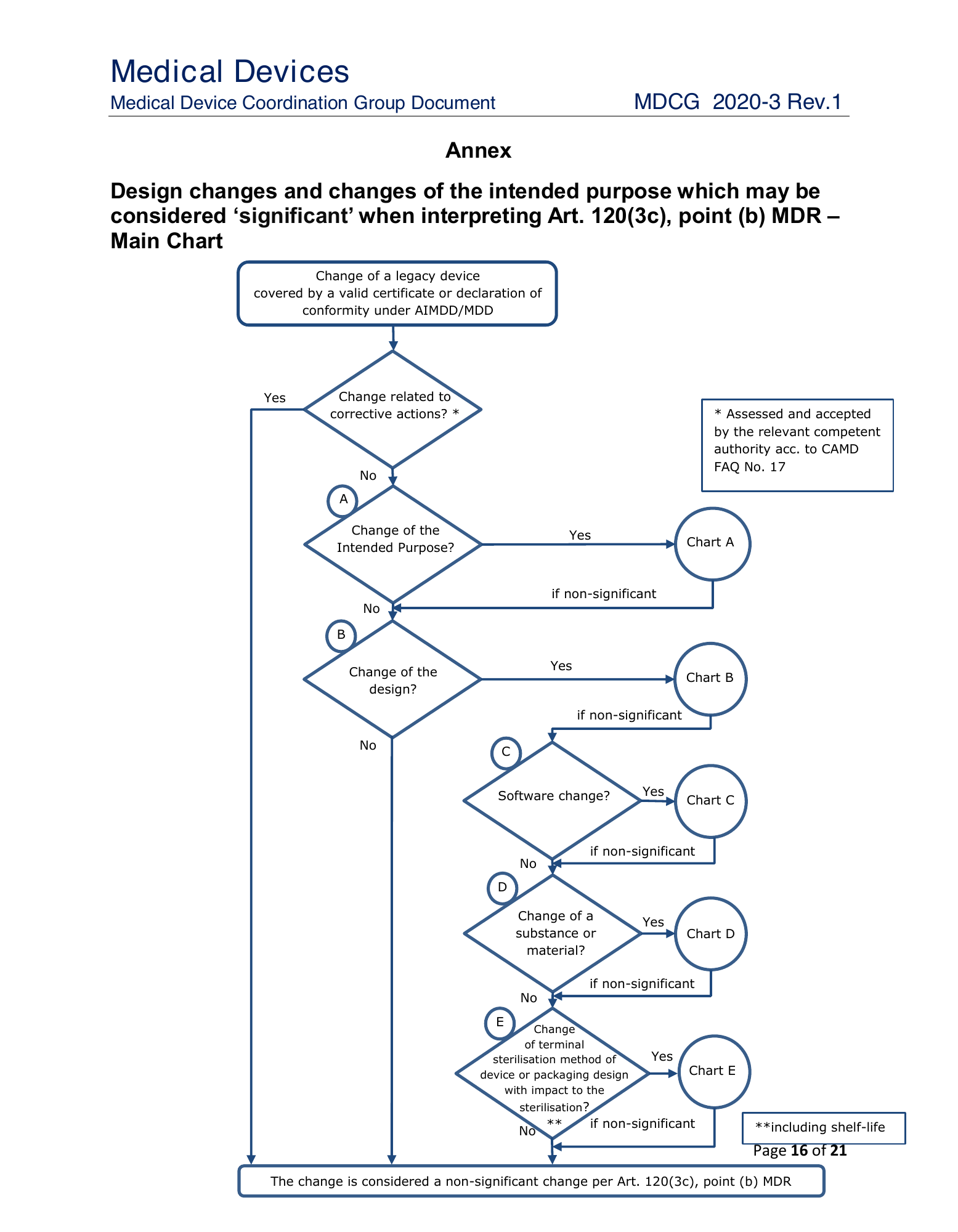 MDCG 2020-3 Rev.1 — original physical PDF page 16; complete page layout, tables, screenshots and footnotes retained.