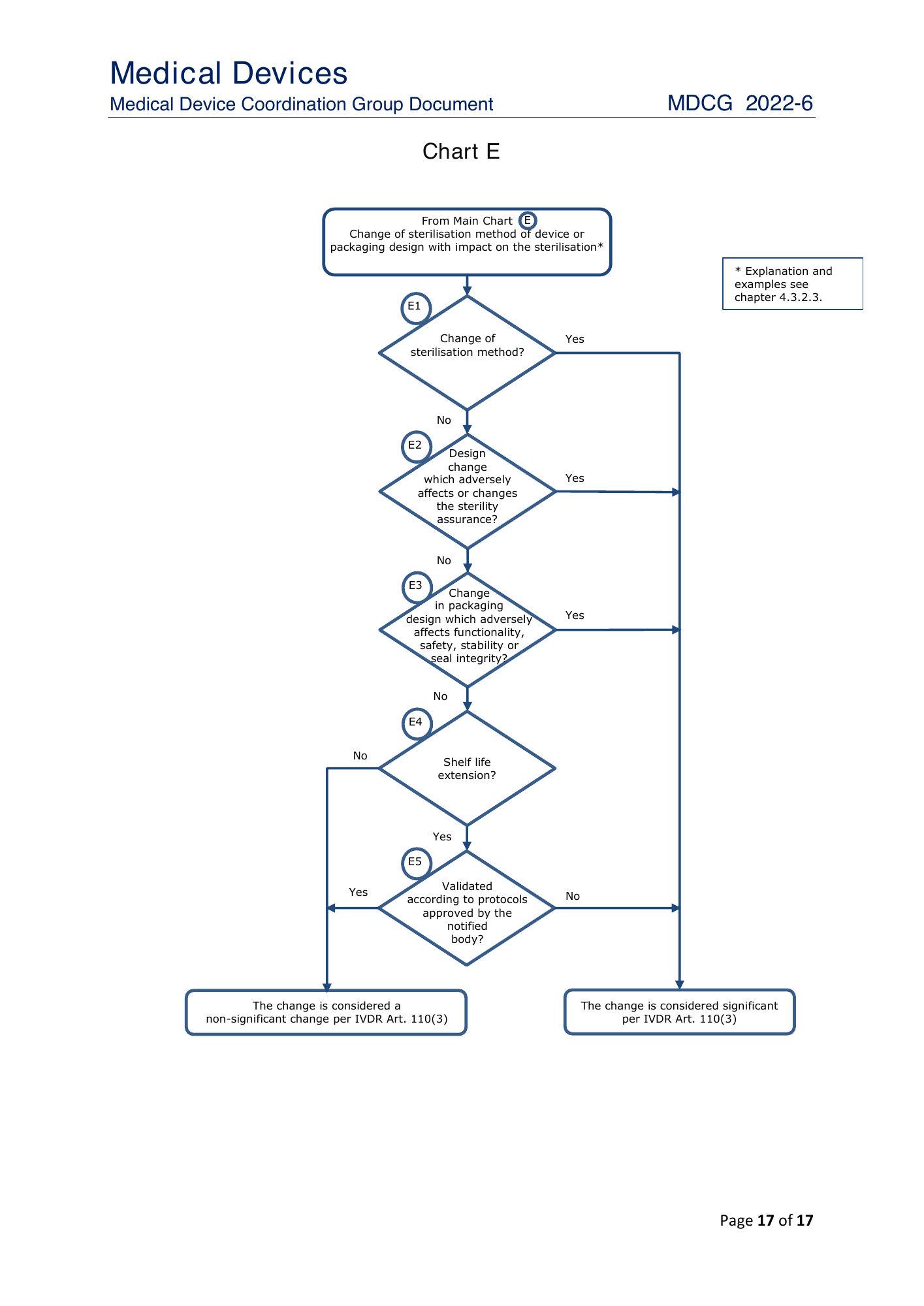 MDCG 2022-6 — original physical PDF page 17; complete page layout, tables, screenshots and footnotes retained.
