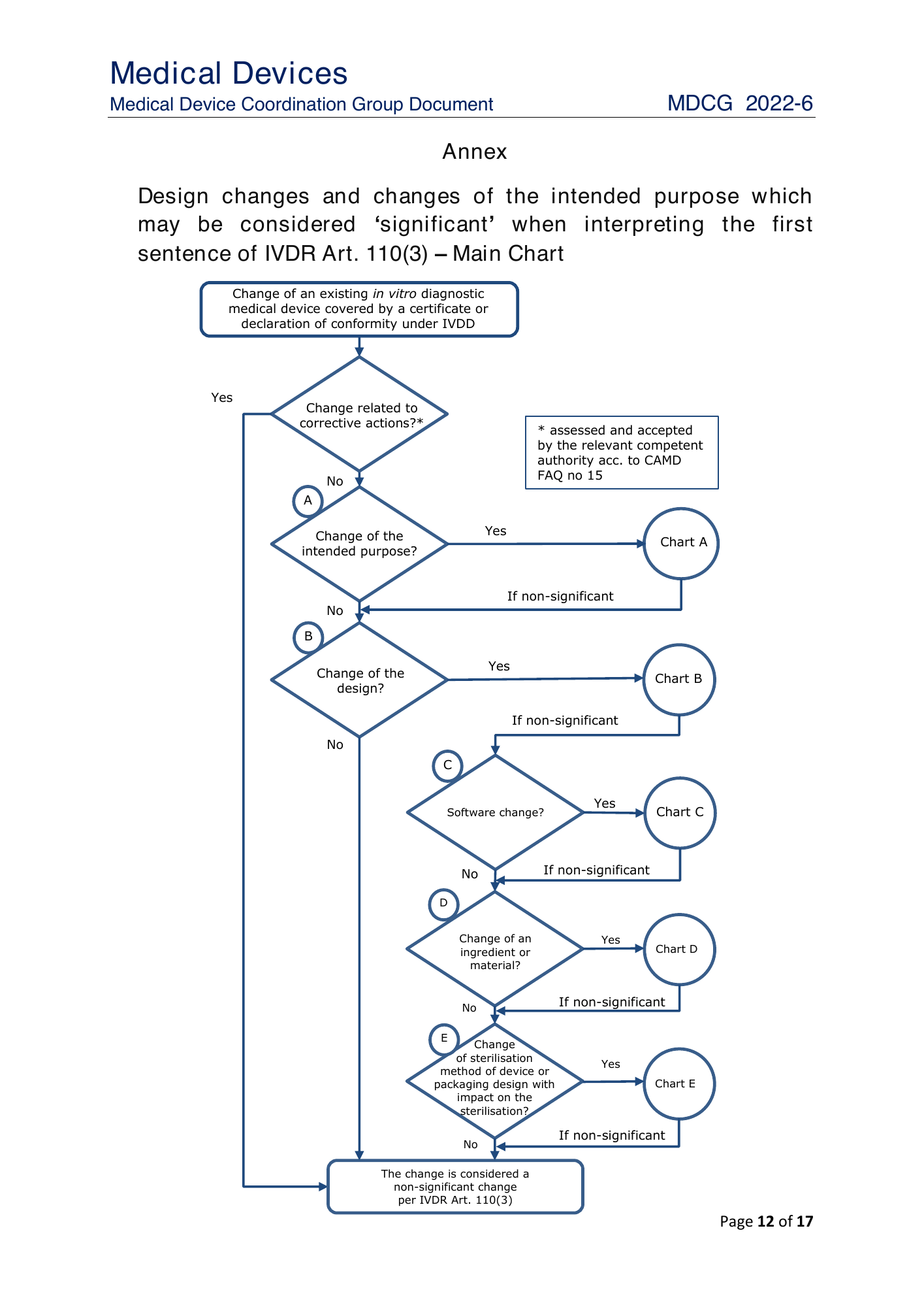 MDCG 2022-6 — original physical PDF page 12; complete page layout, tables, screenshots and footnotes retained.
