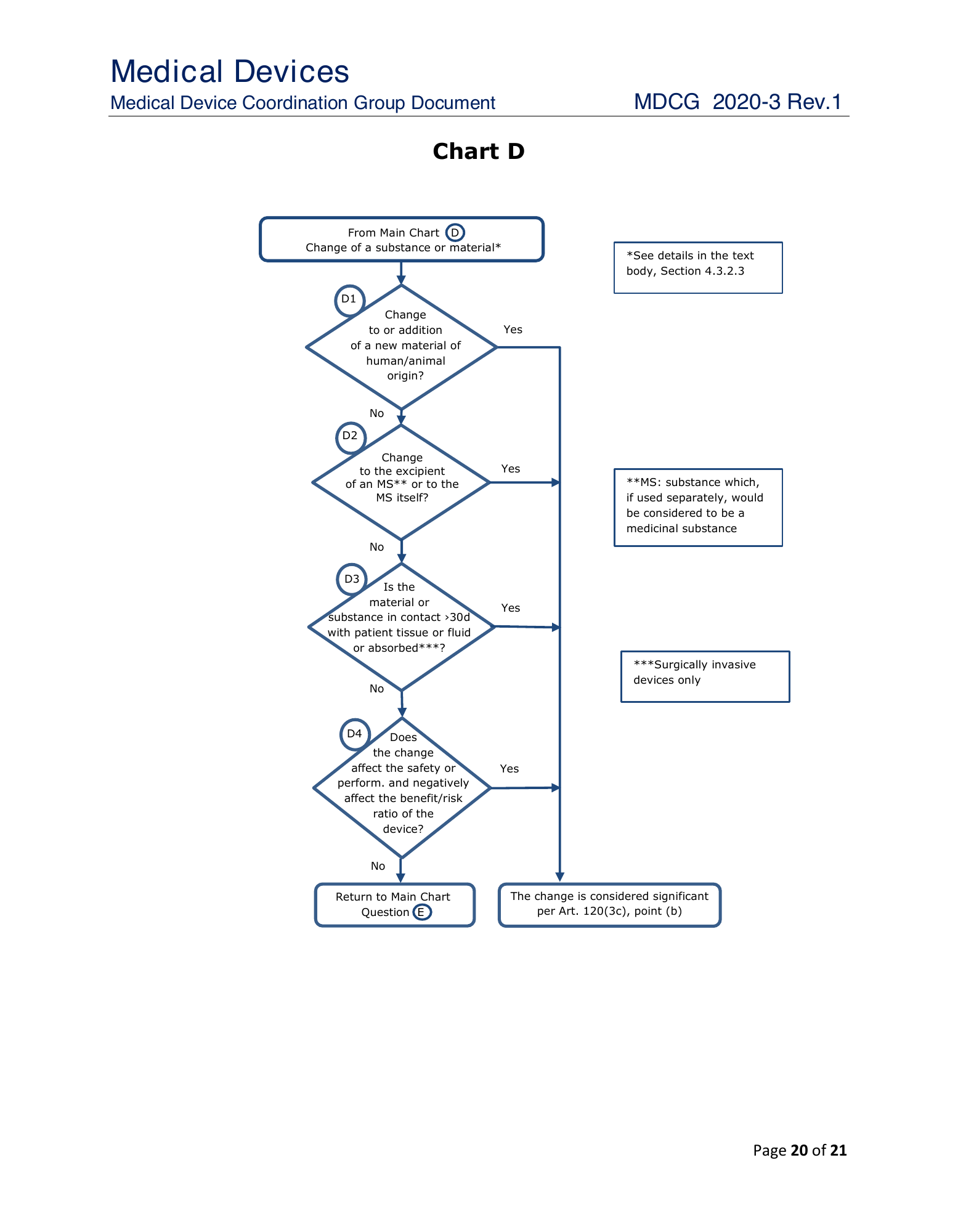 MDCG 2020-3 Rev.1 — original physical PDF page 20; complete page layout, tables, screenshots and footnotes retained.