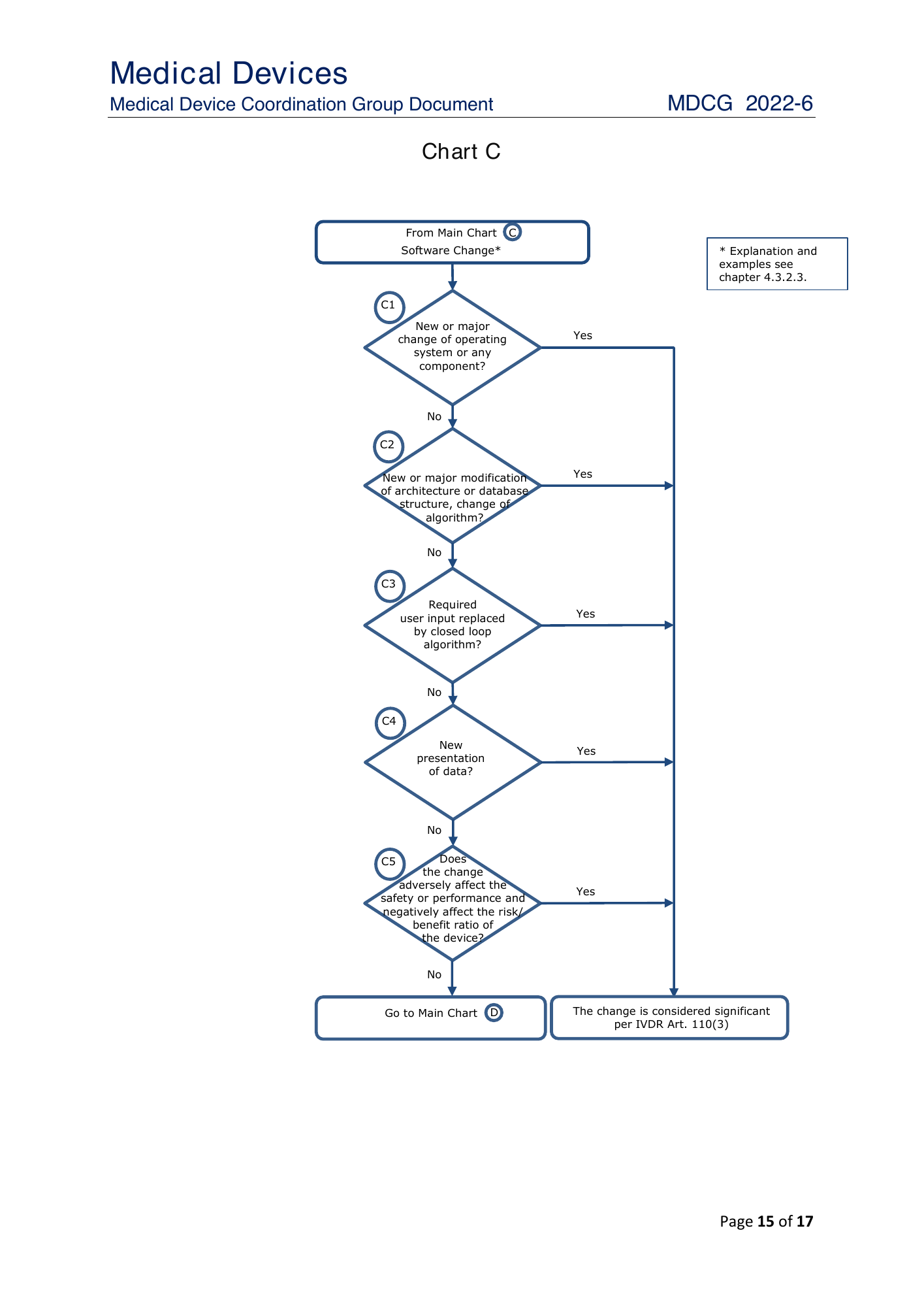 MDCG 2022-6 — original physical PDF page 15; complete page layout, tables, screenshots and footnotes retained.