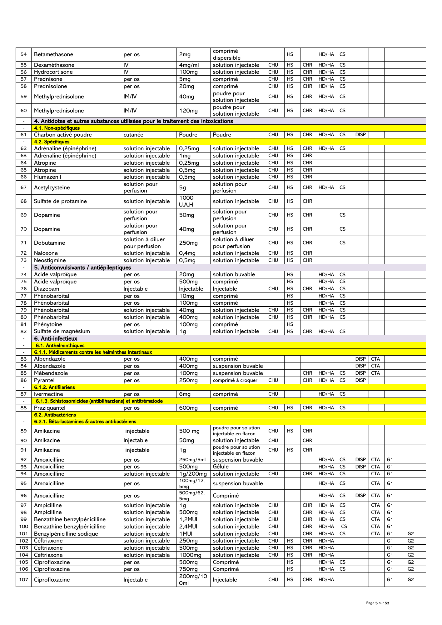gabon-national-essential-medicines-devices-list-2024 — official PDF page 6; original table columns, symbols and diagram connections