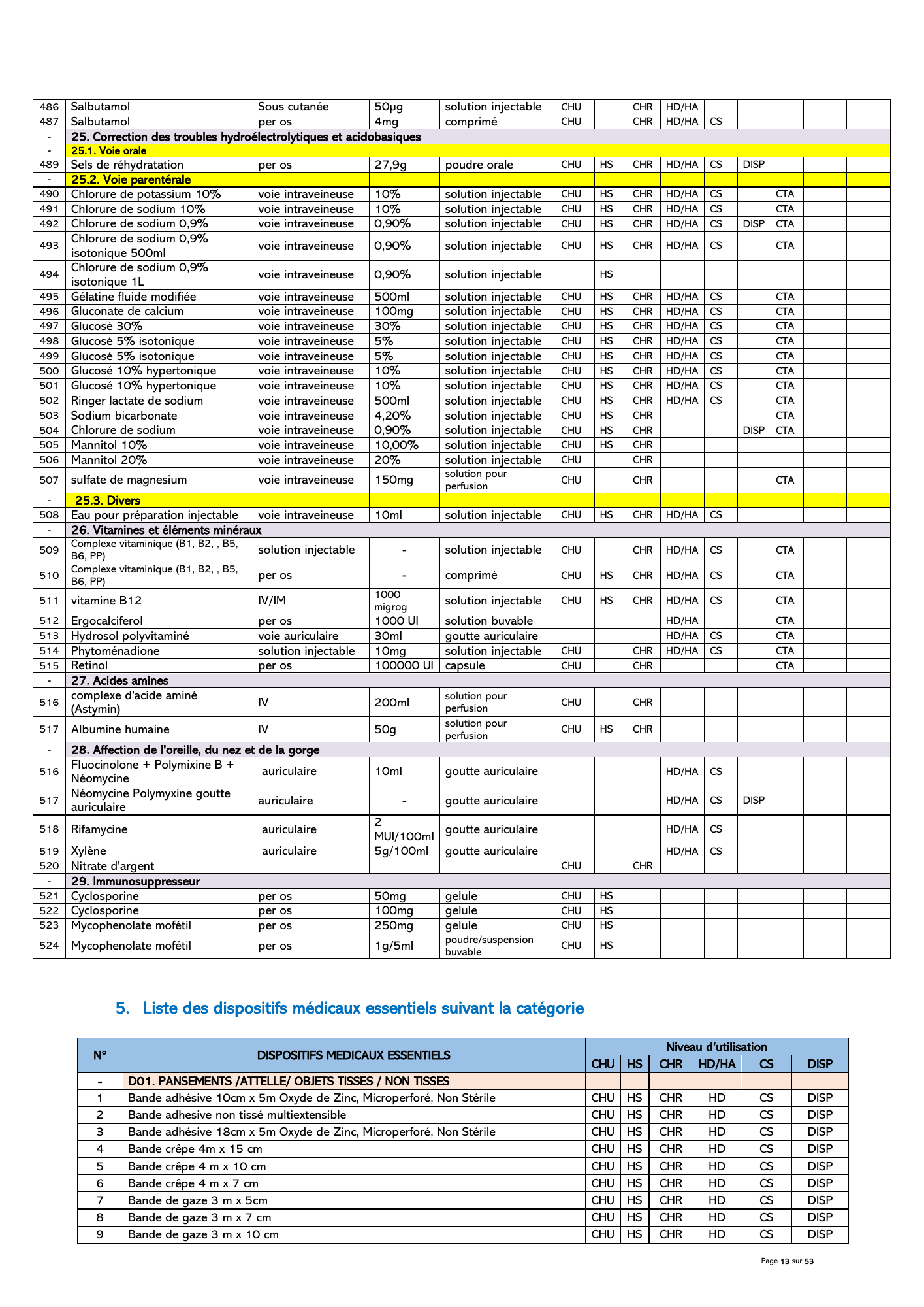 gabon-national-essential-medicines-devices-list-2024 — official PDF page 14; original table columns, symbols and diagram connections