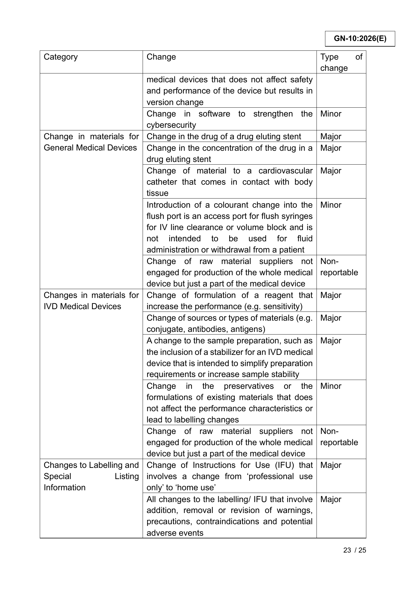 GN-10:2026(E) (Ed. 3) — official PDF page 23; original table columns, symbols and diagram connections