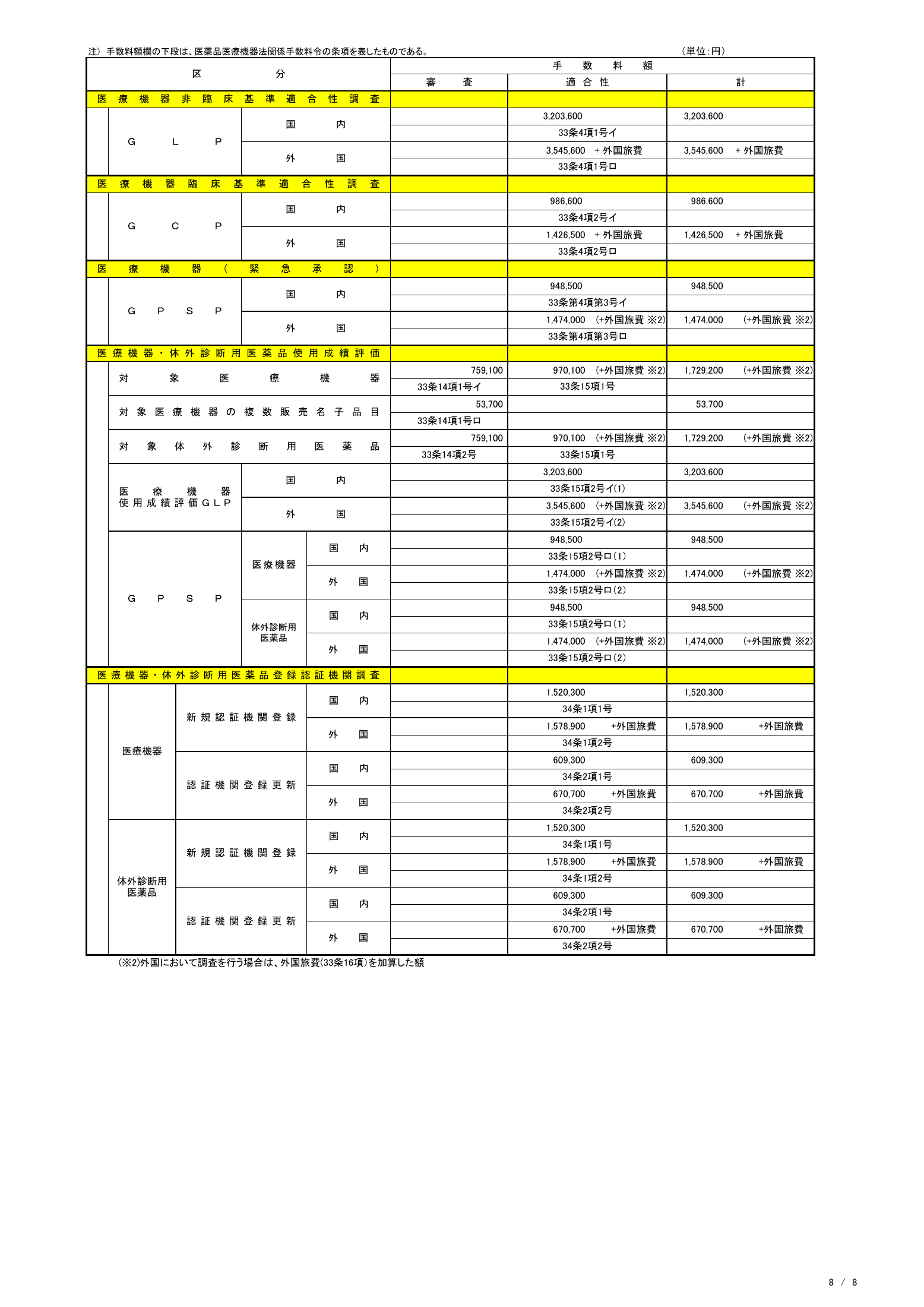 PMDA MD/IVD fee table — revision 20 May 2022 — complete original official PDF page 8; source image governs.