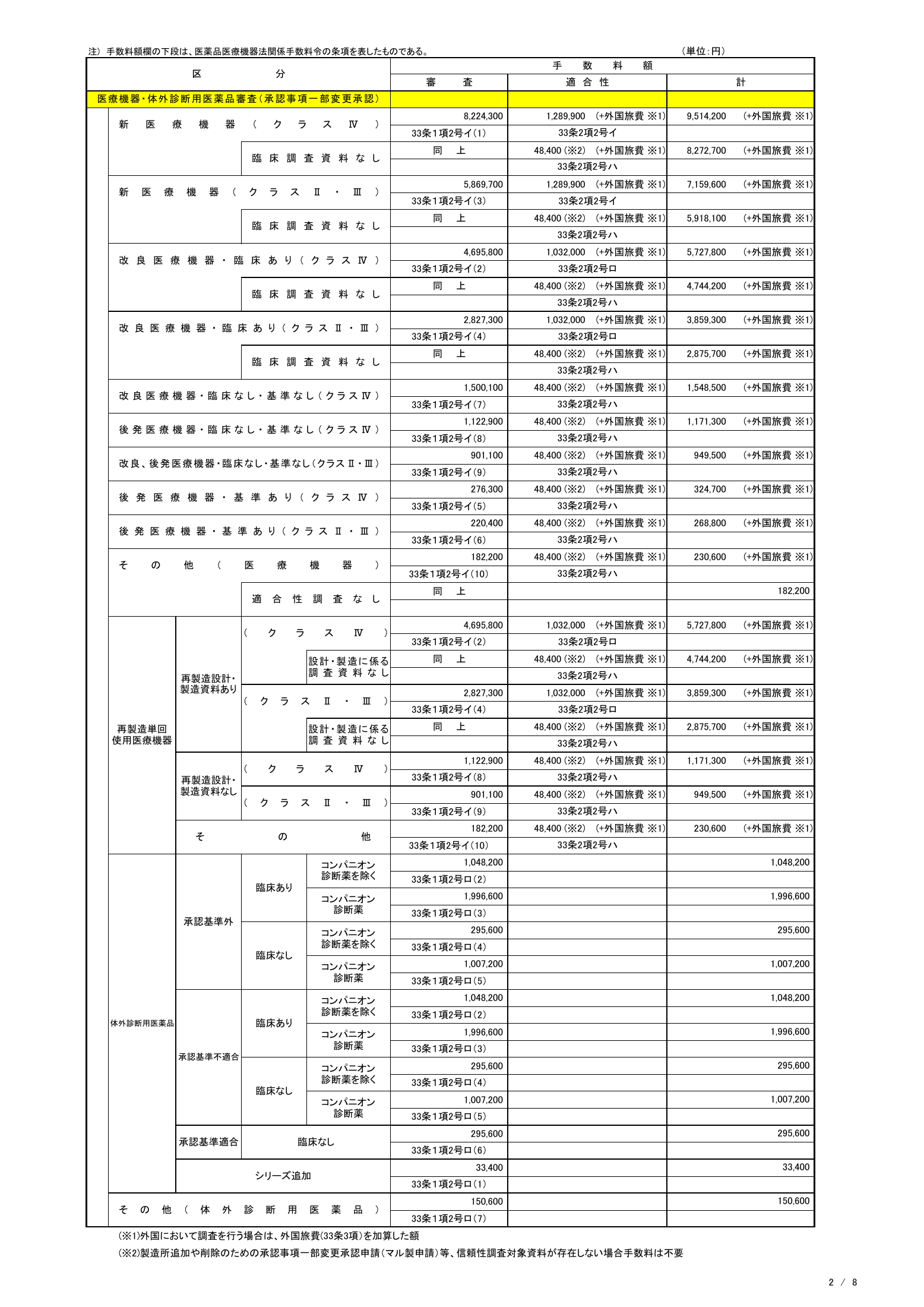PMDA MD/IVD fee table — revision 20 May 2022 — complete original official PDF page 2; source image governs.
