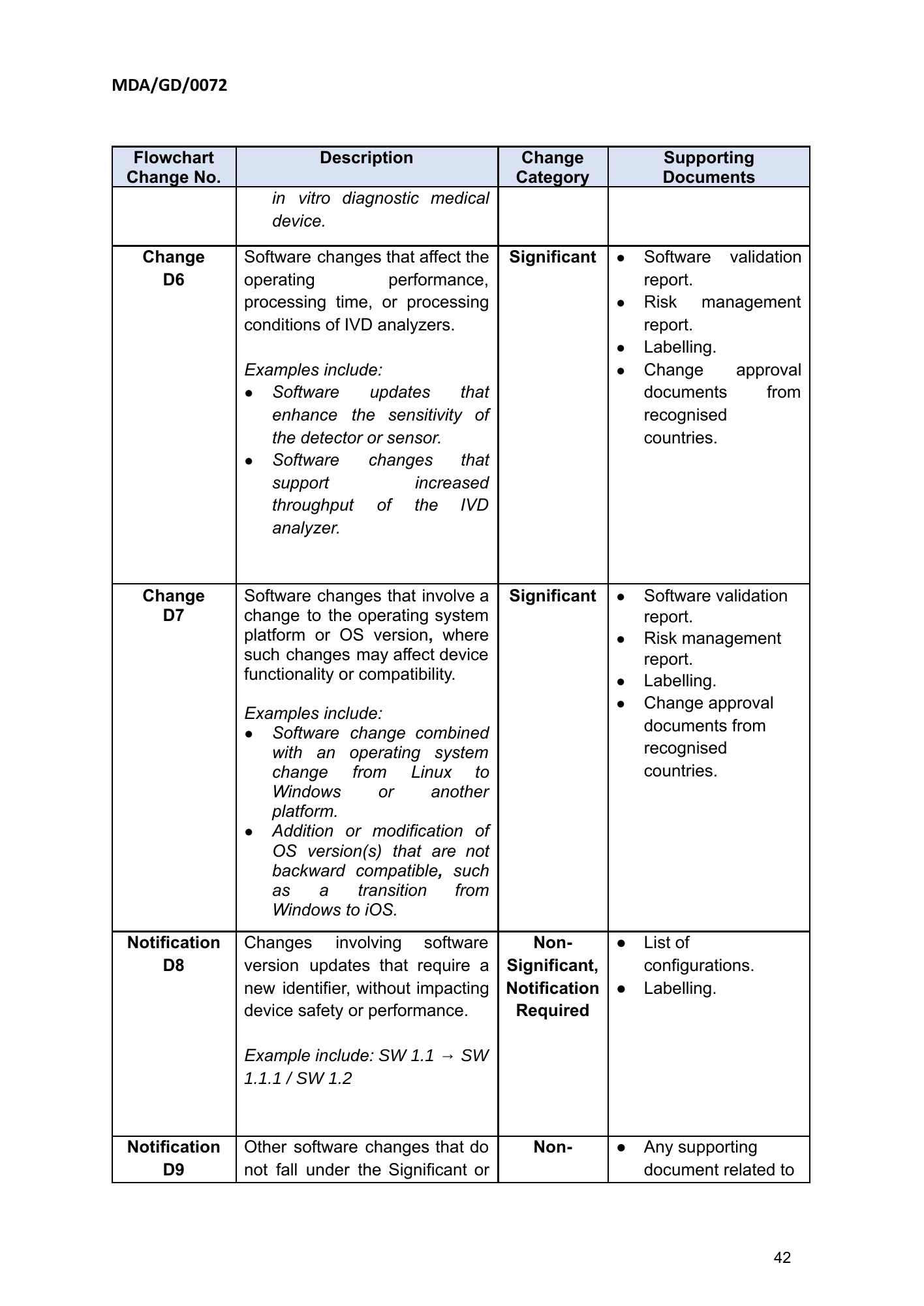 MDA/GD/0072, First Edition — original official PDF page42; original table columns and diagrams retained