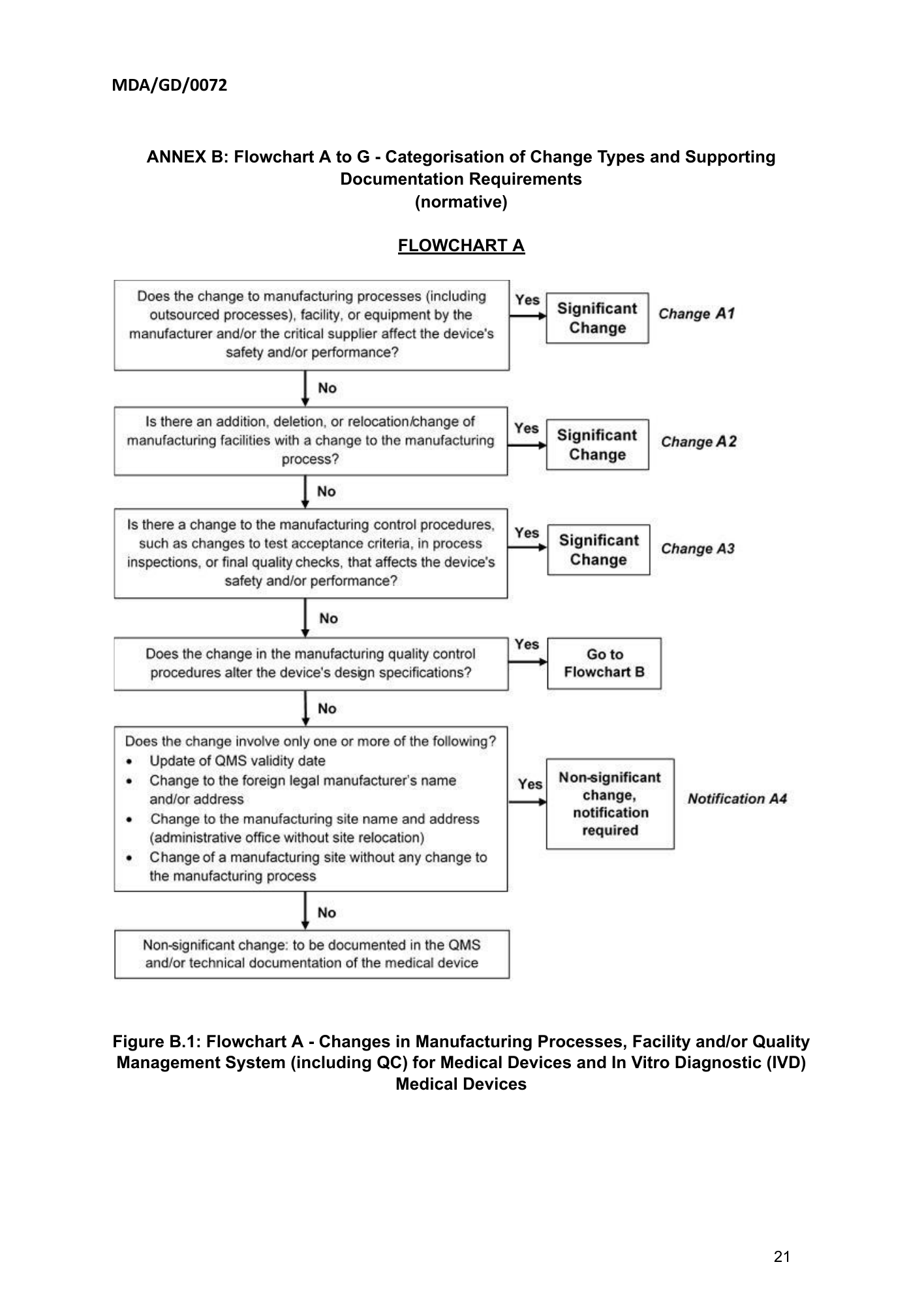 MDA/GD/0072, First Edition — original official PDF page21; original table columns and diagrams retained