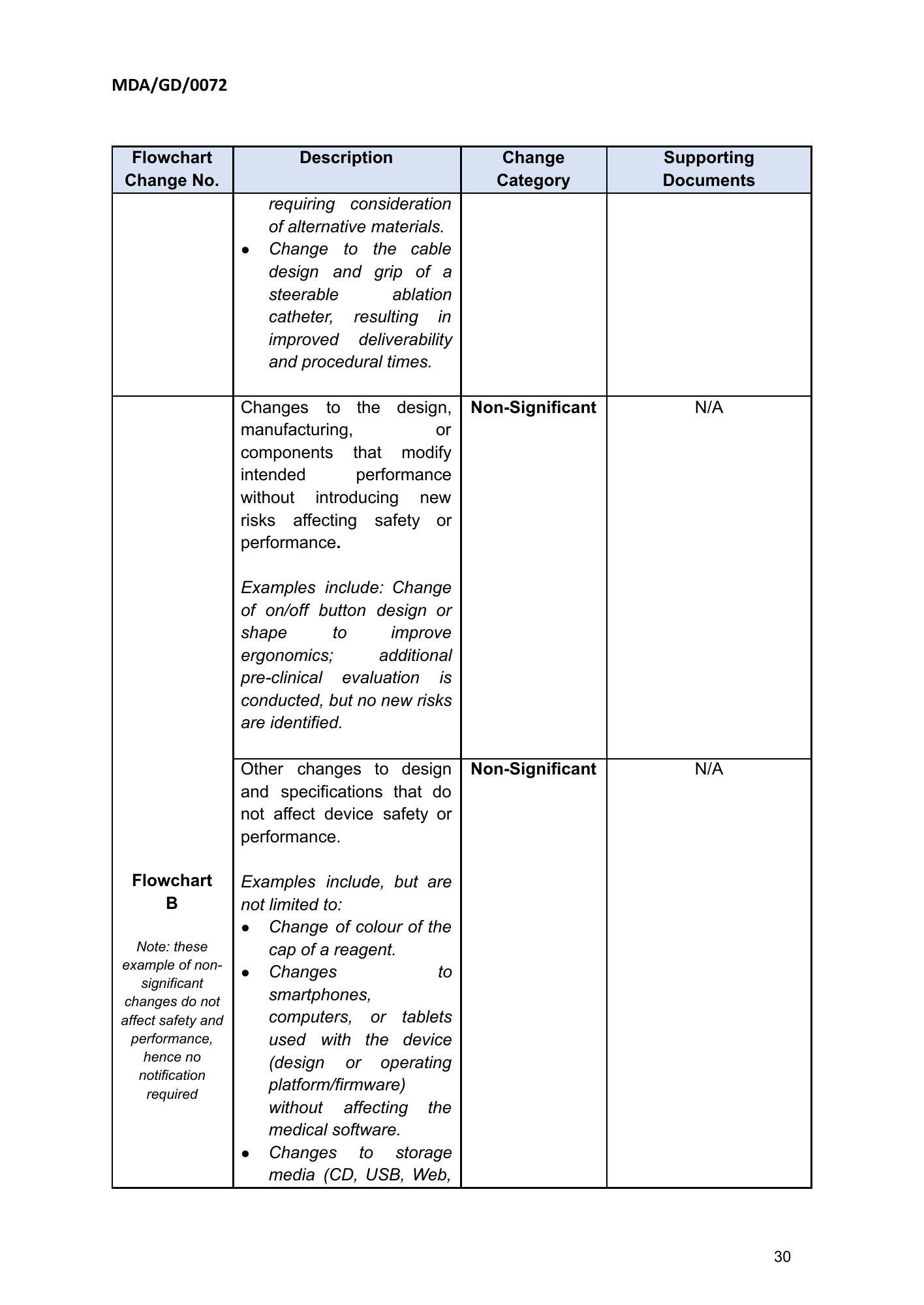 MDA/GD/0072, First Edition — original official PDF page30; original table columns and diagrams retained