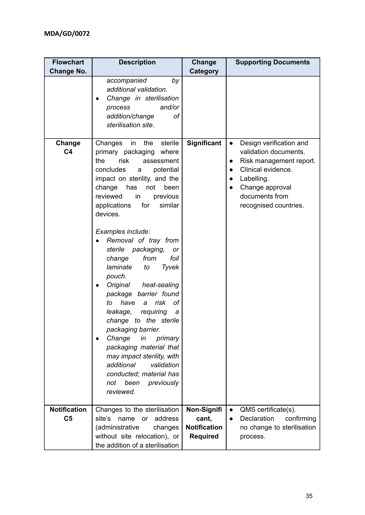 MDA/GD/0072, First Edition — original official PDF page35; original table columns and diagrams retained