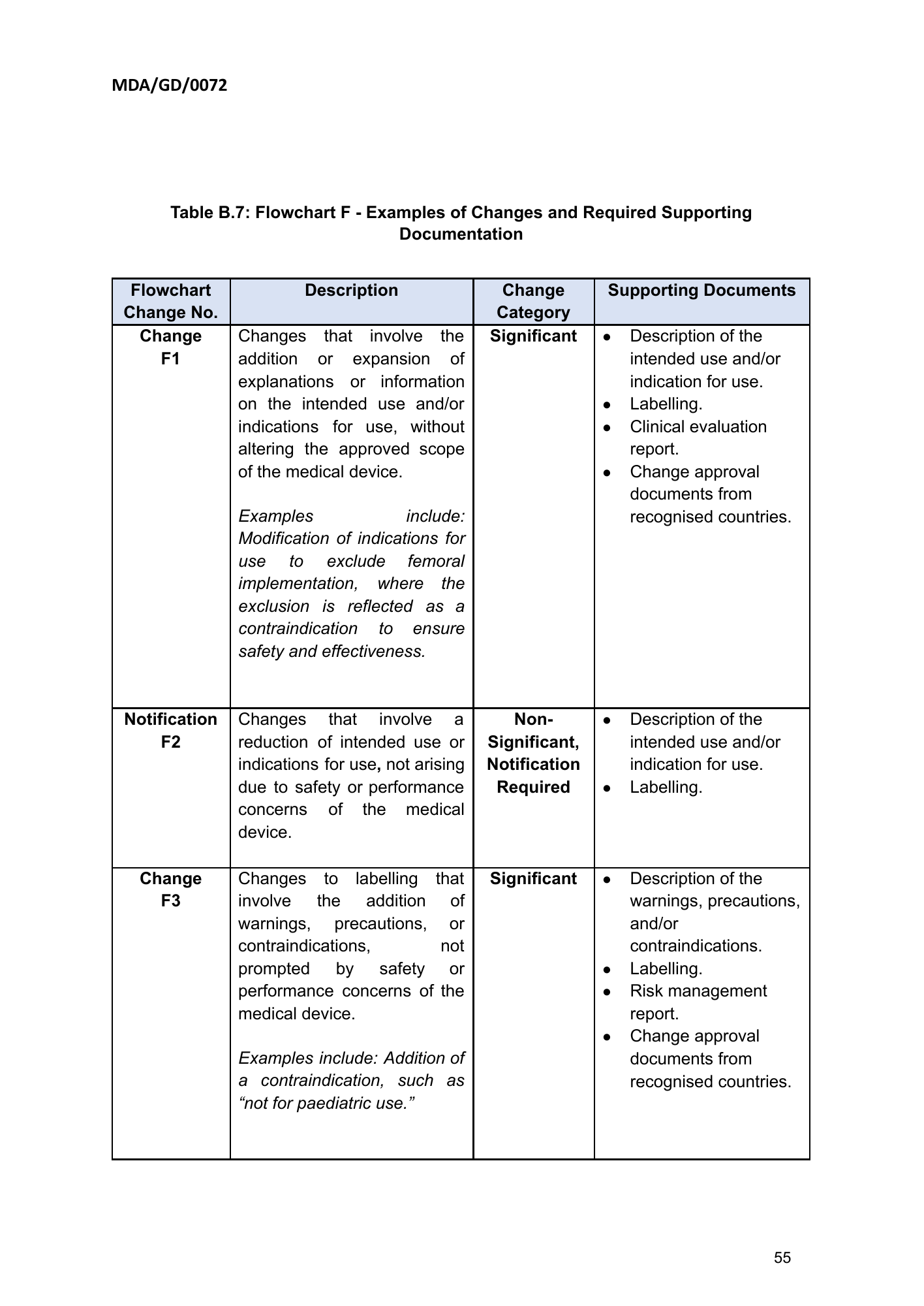 MDA/GD/0072, First Edition — original official PDF page55; original table columns and diagrams retained