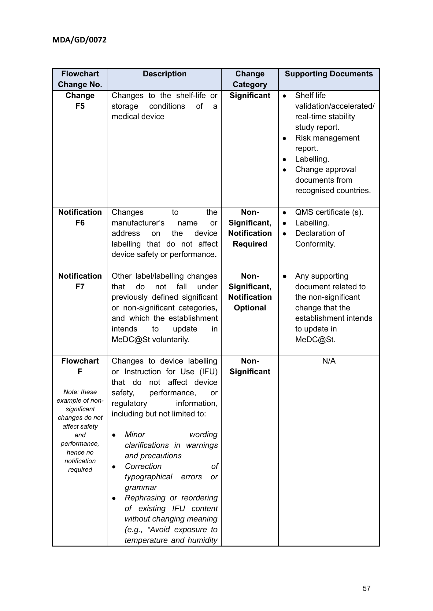 MDA/GD/0072, First Edition — original official PDF page57; original table columns and diagrams retained
