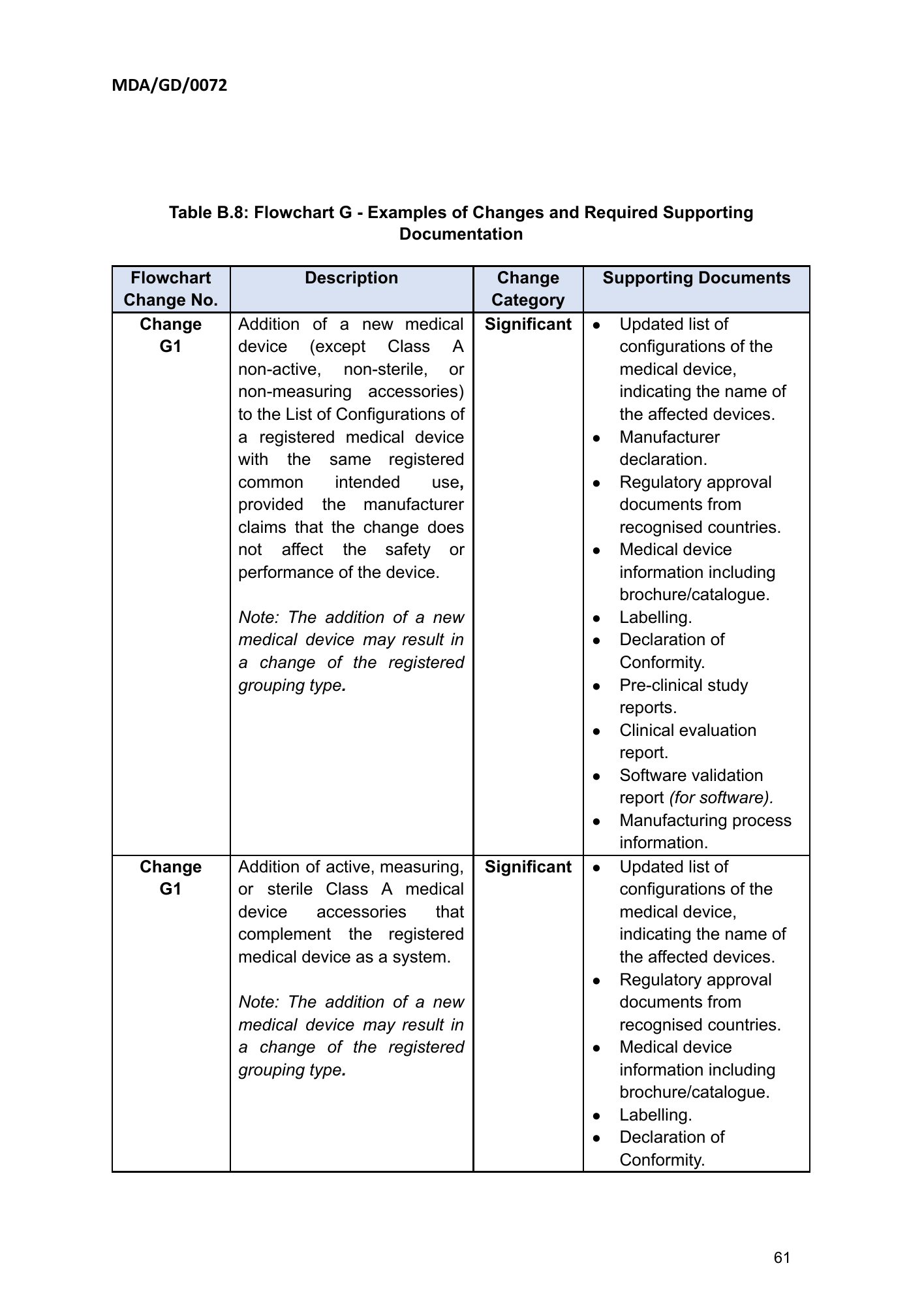 MDA/GD/0072, First Edition — original official PDF page61; original table columns and diagrams retained
