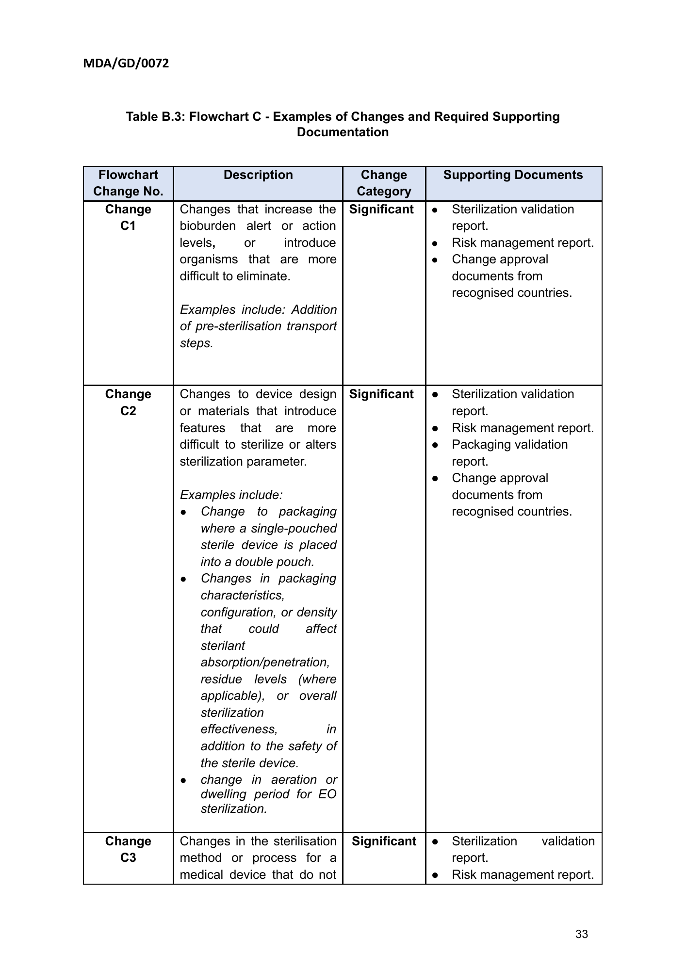 MDA/GD/0072, First Edition — original official PDF page33; original table columns and diagrams retained
