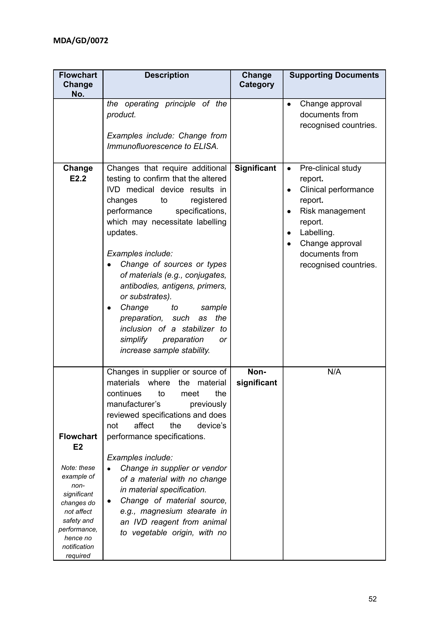 MDA/GD/0072, First Edition — original official PDF page52; original table columns and diagrams retained