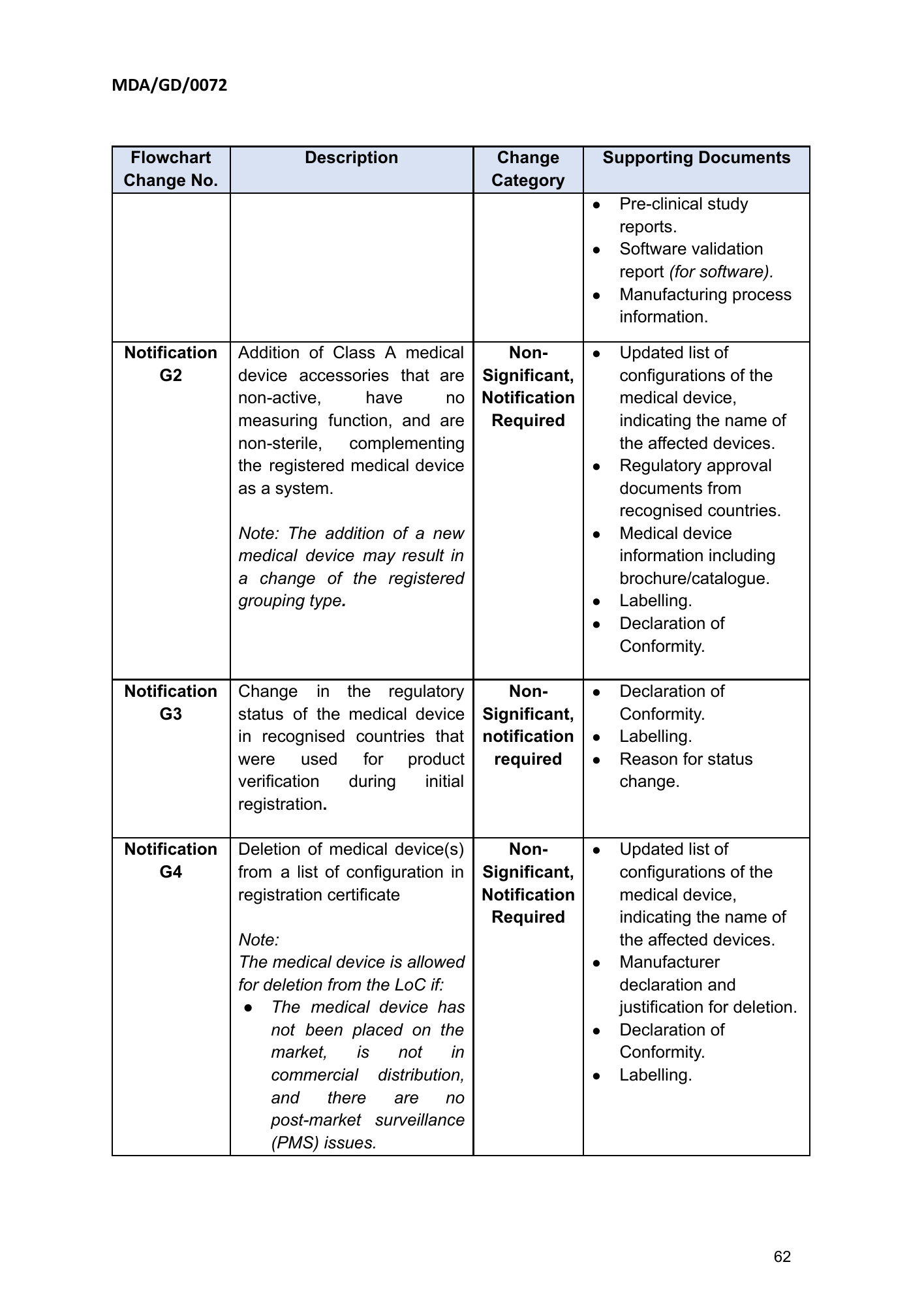 MDA/GD/0072, First Edition — original official PDF page62; original table columns and diagrams retained
