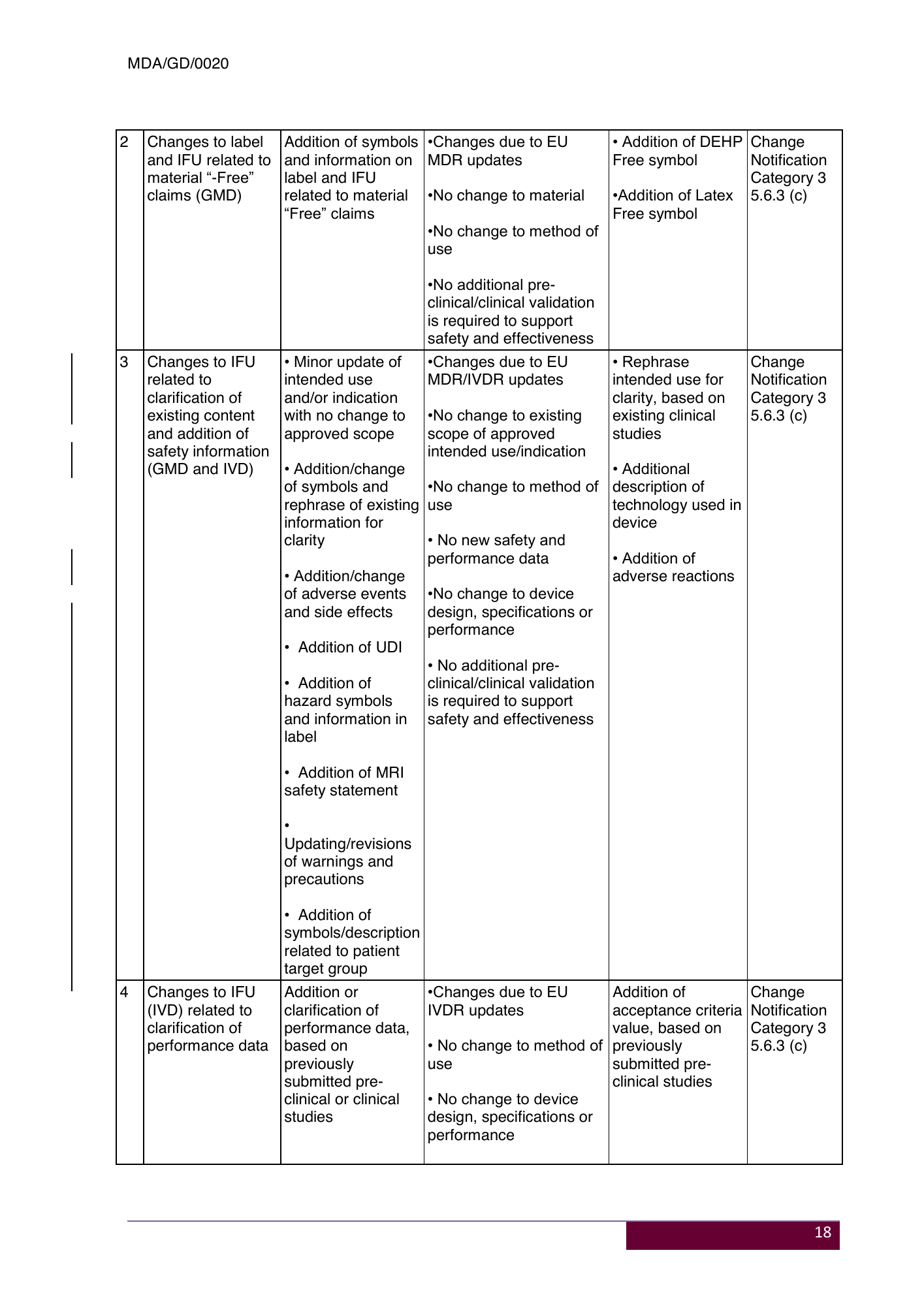 MDA/GD/0020, Fourth Edition — original official PDF page21; original table columns and diagrams retained