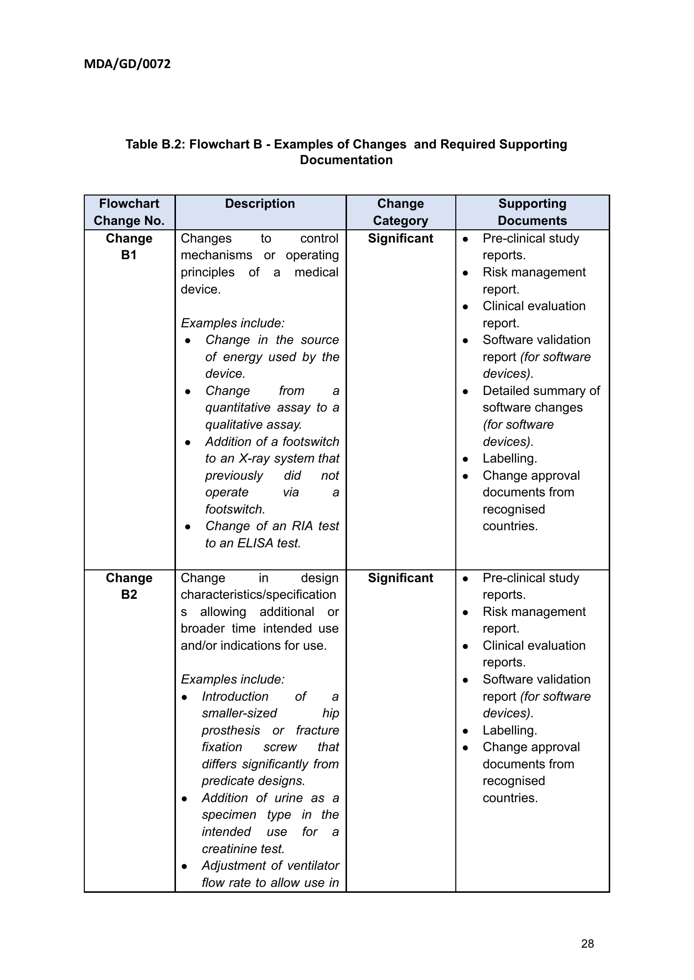 MDA/GD/0072, First Edition — original official PDF page28; original table columns and diagrams retained