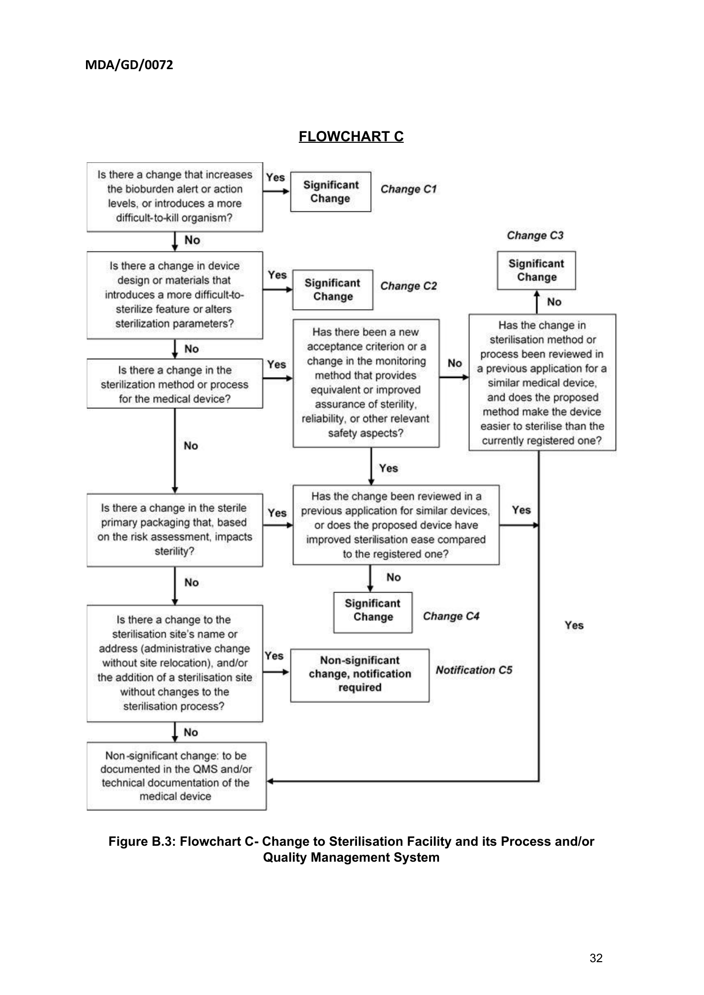 MDA/GD/0072, First Edition — original official PDF page32; original table columns and diagrams retained