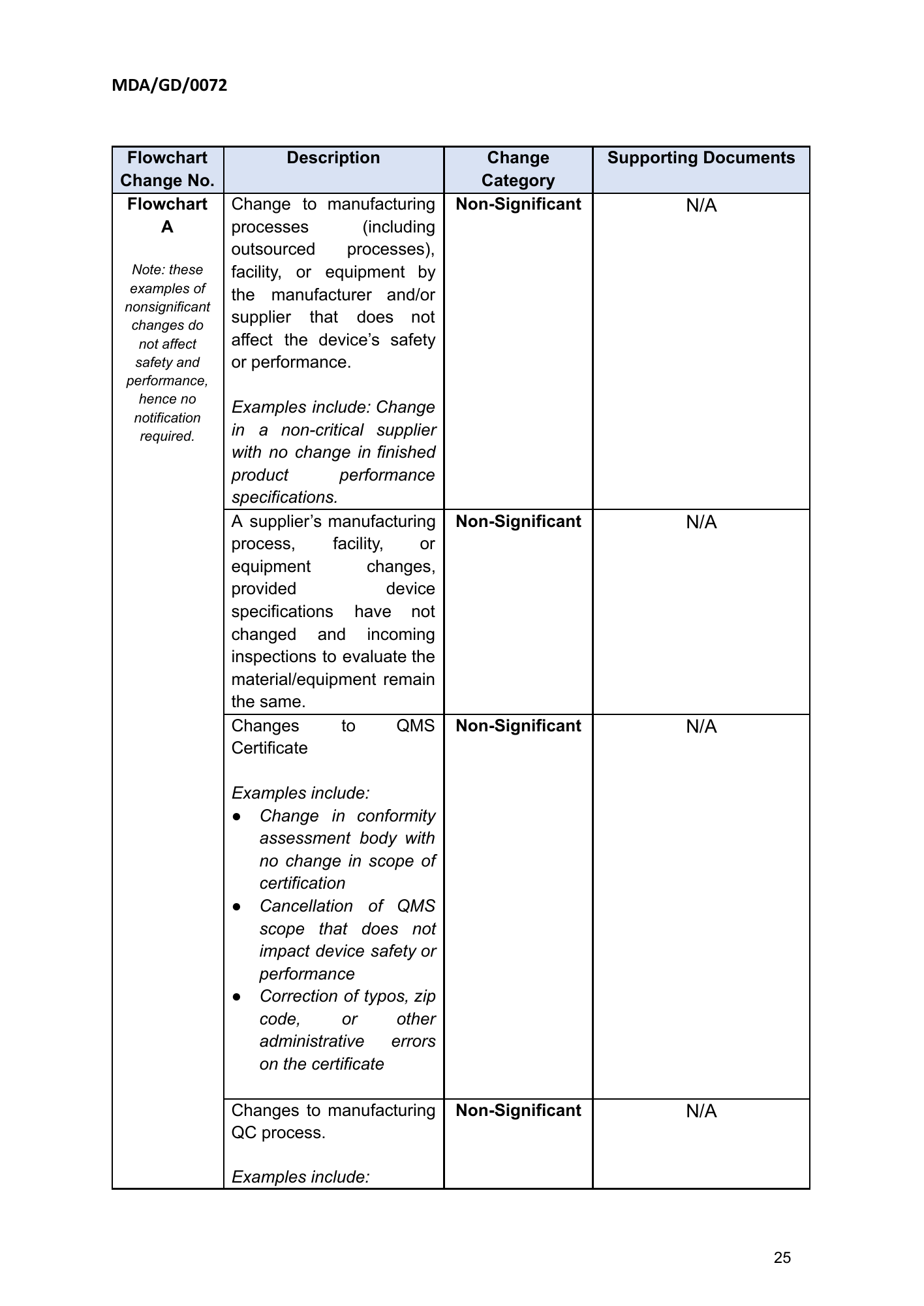 MDA/GD/0072, First Edition — original official PDF page25; original table columns and diagrams retained