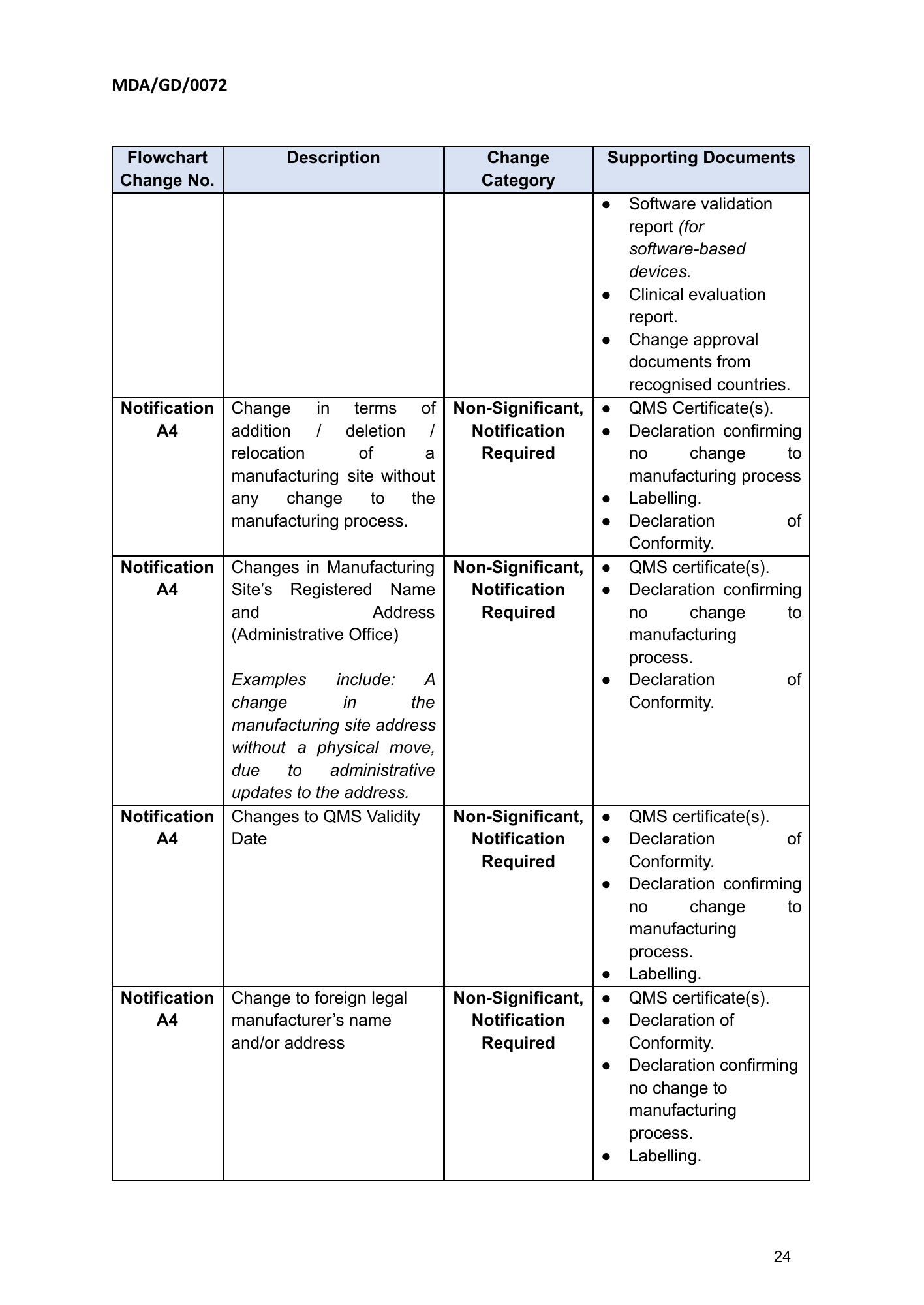 MDA/GD/0072, First Edition — original official PDF page24; original table columns and diagrams retained