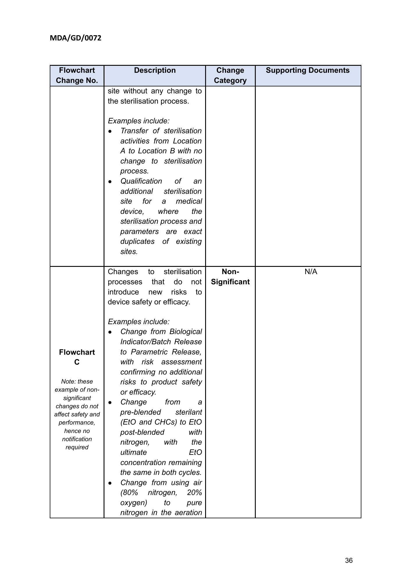 MDA/GD/0072, First Edition — original official PDF page36; original table columns and diagrams retained