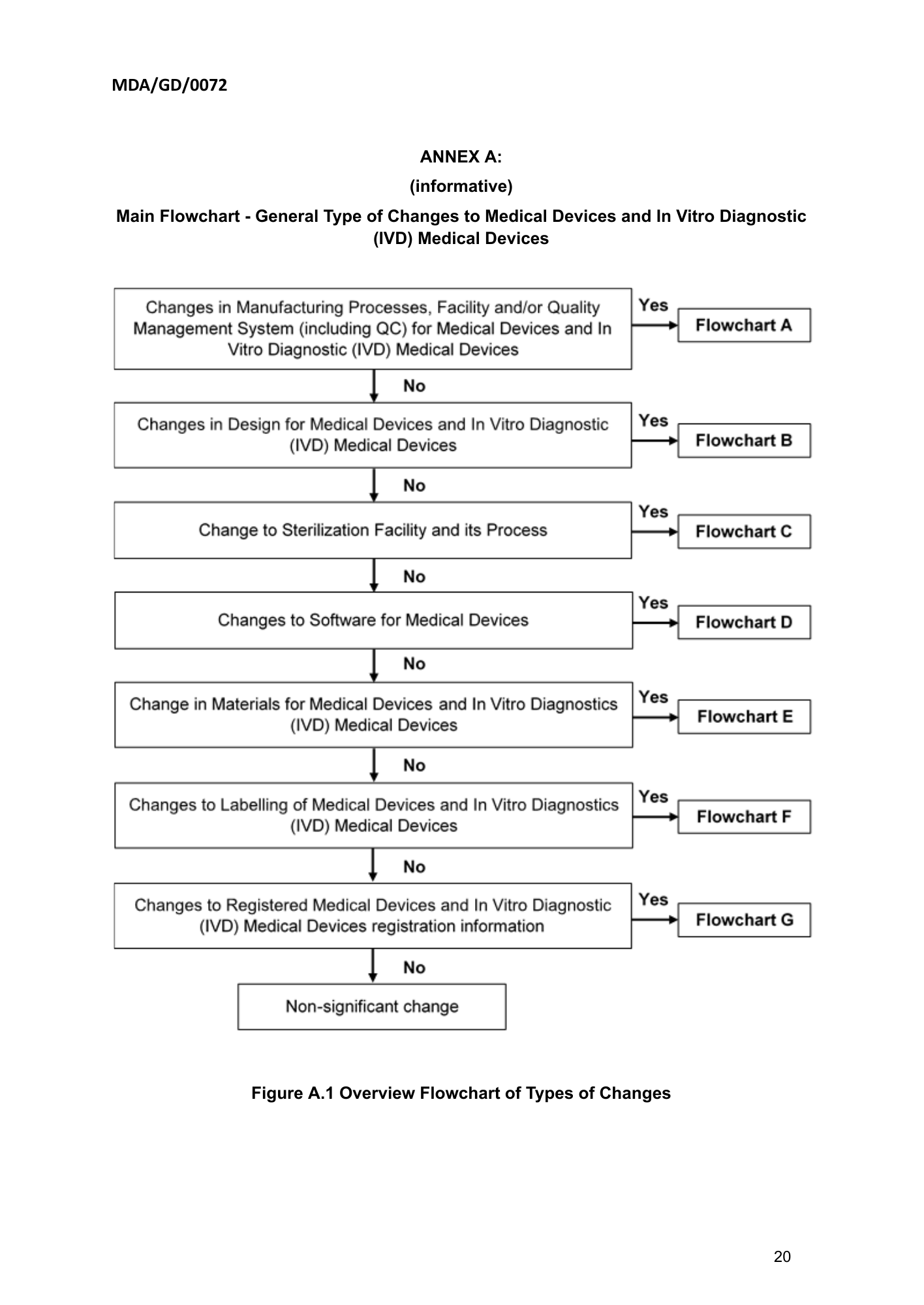 MDA/GD/0072, First Edition — original official PDF page20; original table columns and diagrams retained