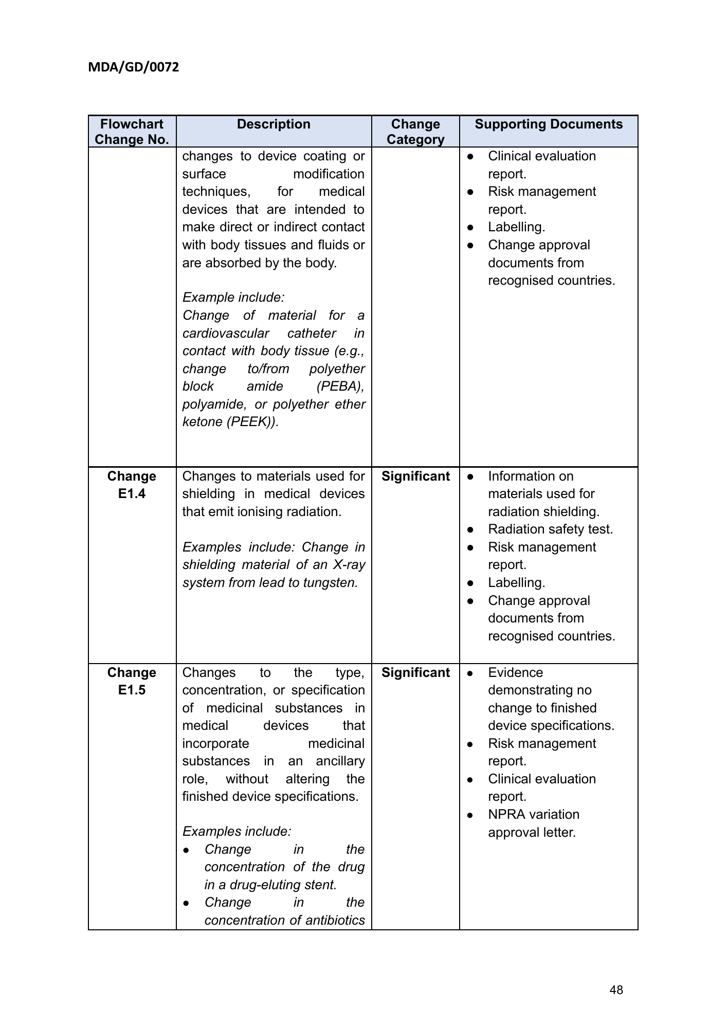 MDA/GD/0072, First Edition — original official PDF page48; original table columns and diagrams retained
