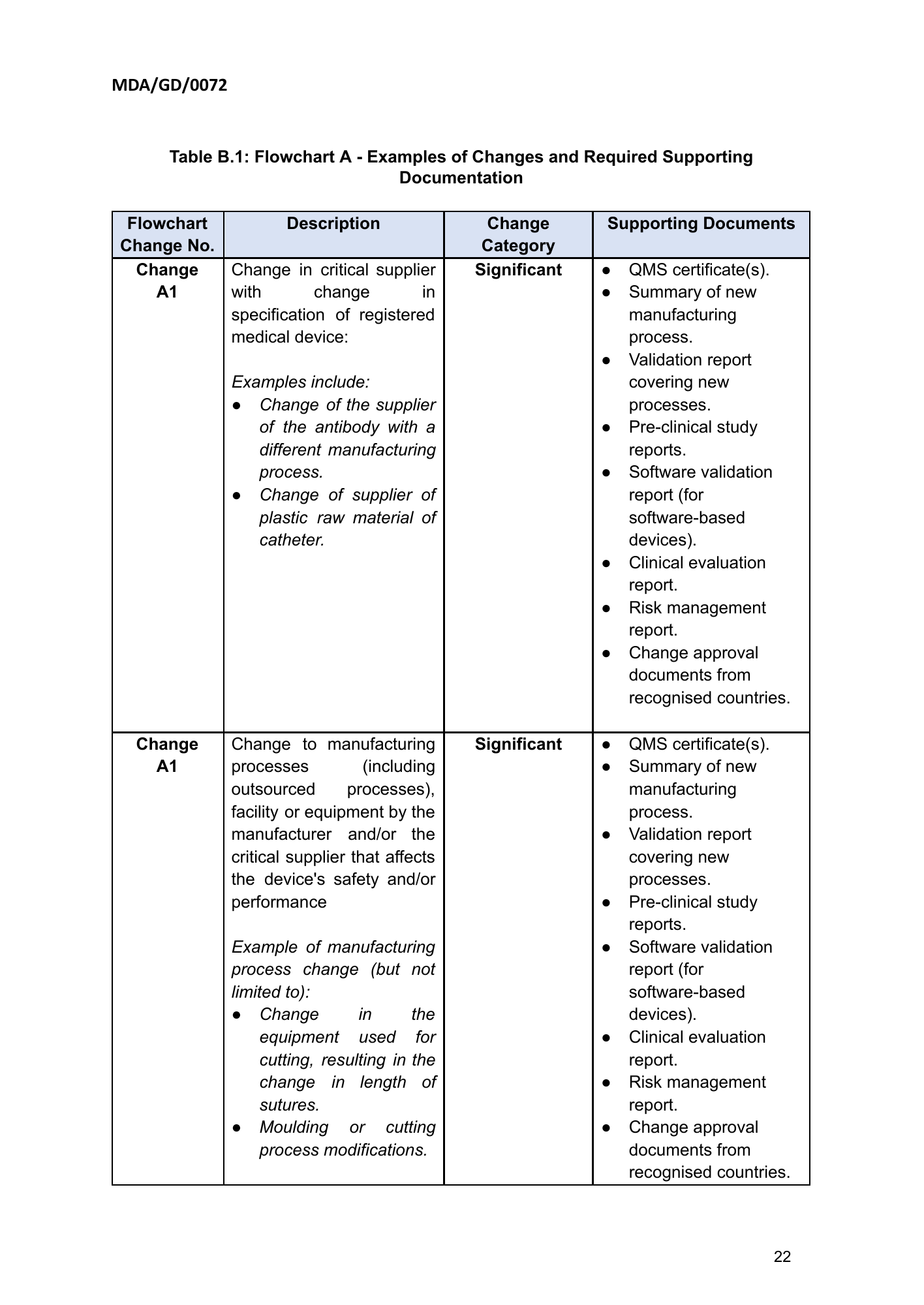 MDA/GD/0072, First Edition — original official PDF page22; original table columns and diagrams retained