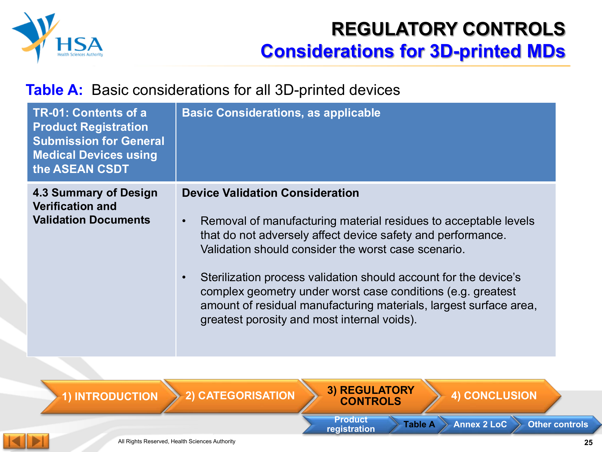 Regulatory Guideline for 3D-Printed Medical Devices — official PDF page 25; original table columns, symbols and diagram connections