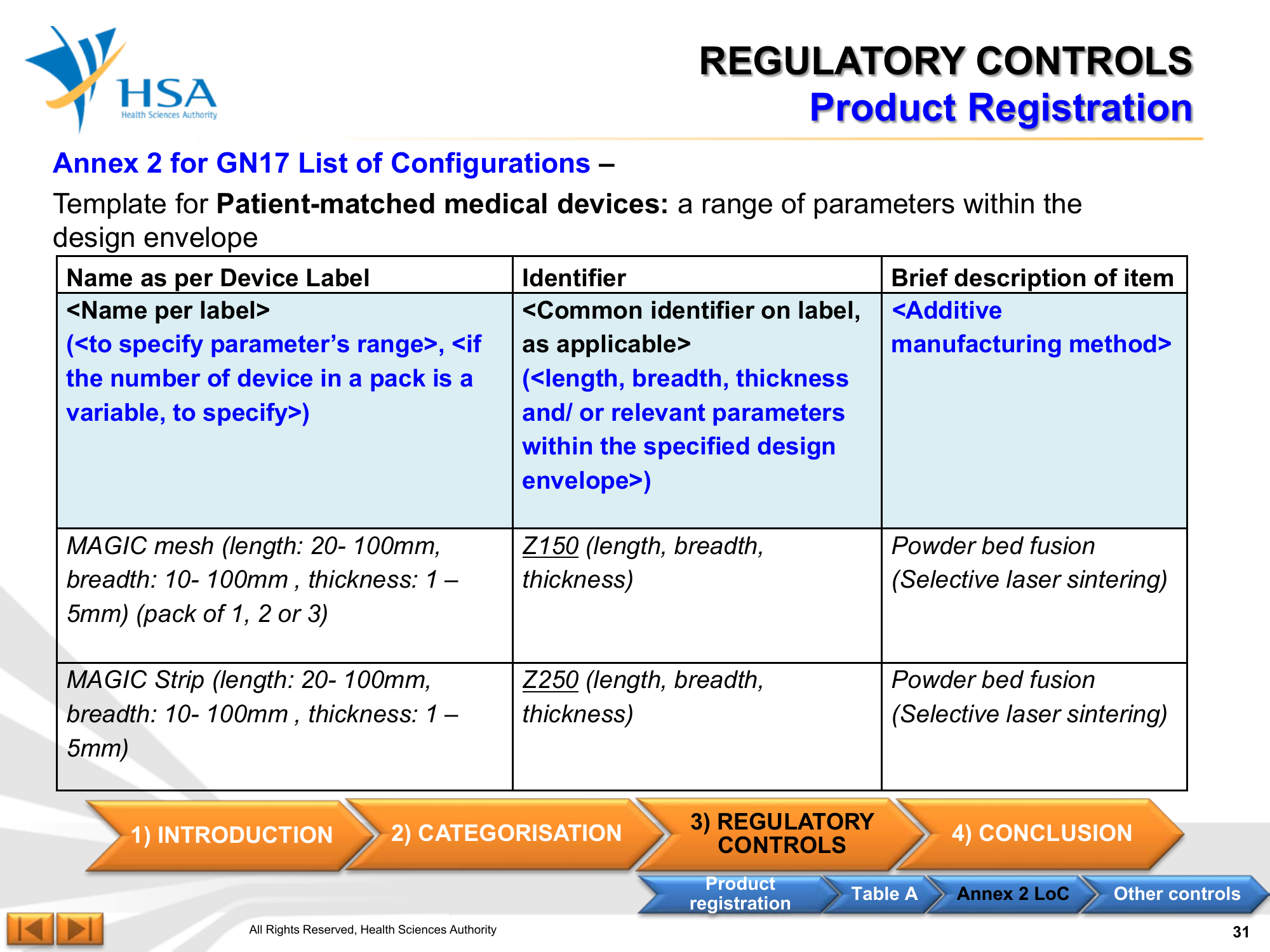 Regulatory Guideline for 3D-Printed Medical Devices — official PDF page 31; original table columns, symbols and diagram connections