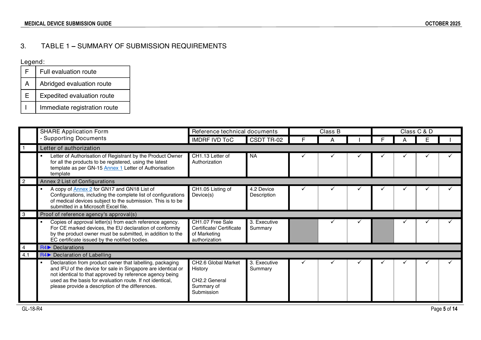 GL-18-R4 (October 2025) — official PDF page 5; original table columns, symbols and diagram connections