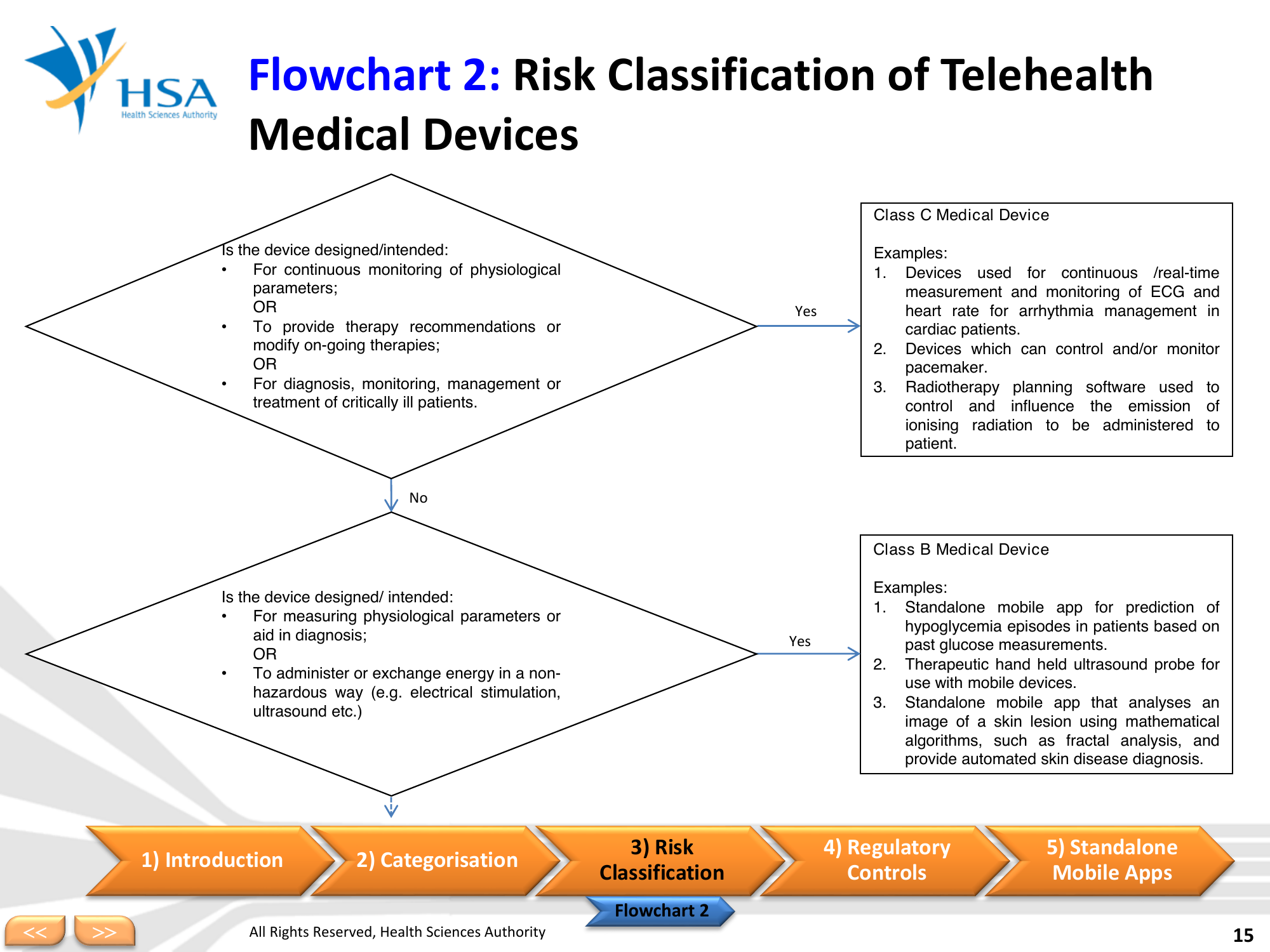 Telehealth Products R2.1 — official PDF page 15; original table columns, symbols and diagram connections