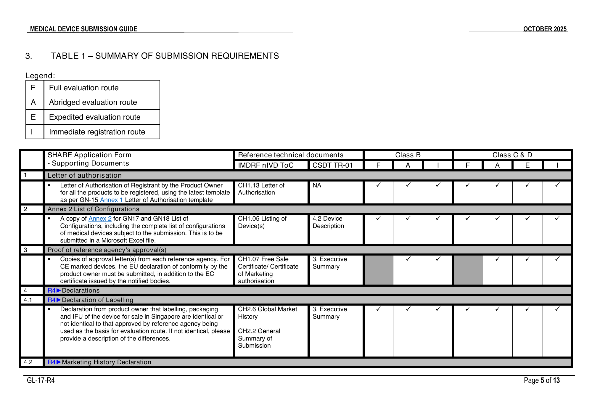 GL-17-R4 (October 2025) — official PDF page 5; original table columns, symbols and diagram connections