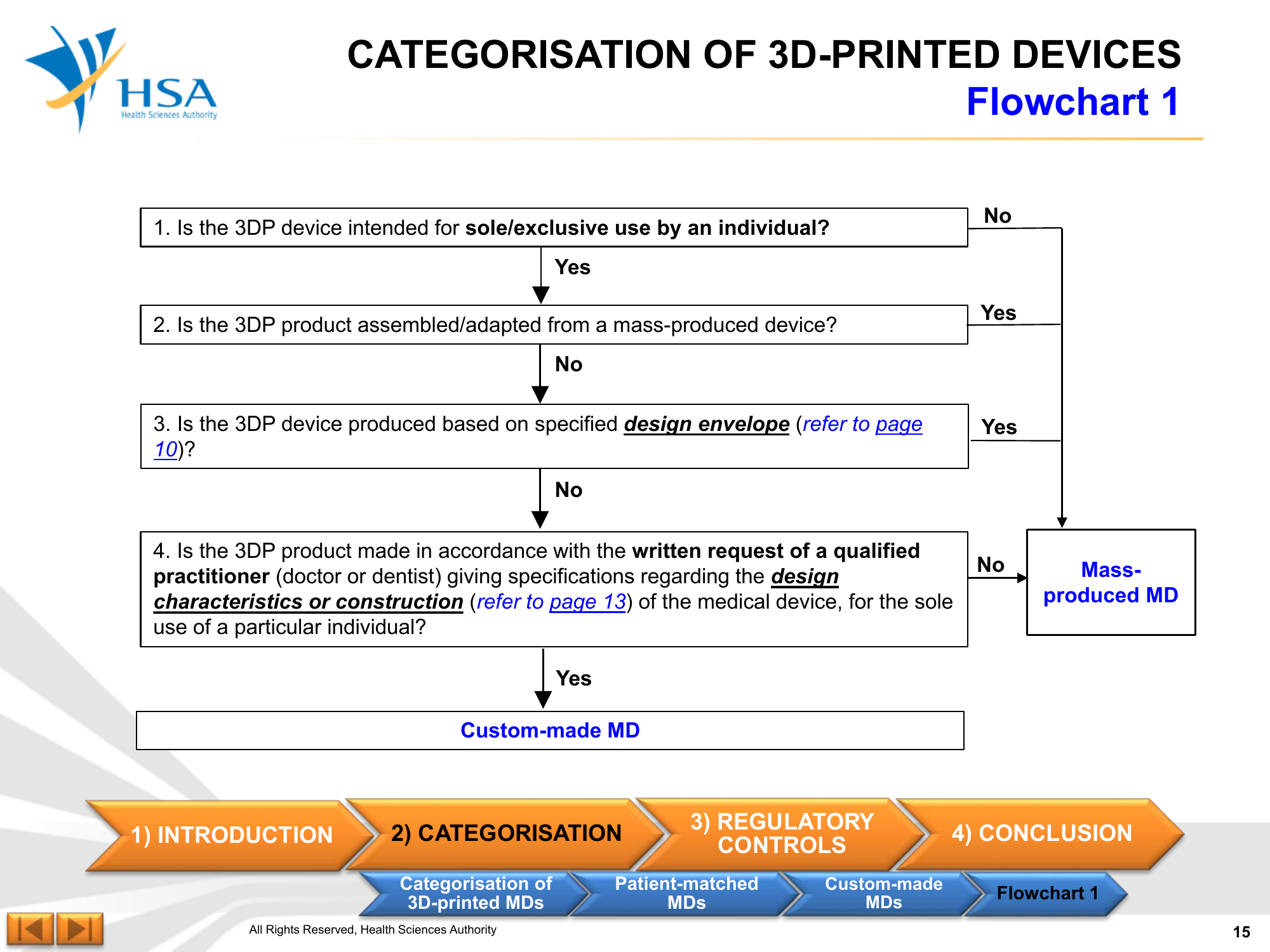 Regulatory Guideline for 3D-Printed Medical Devices — official PDF page 15; original table columns, symbols and diagram connections