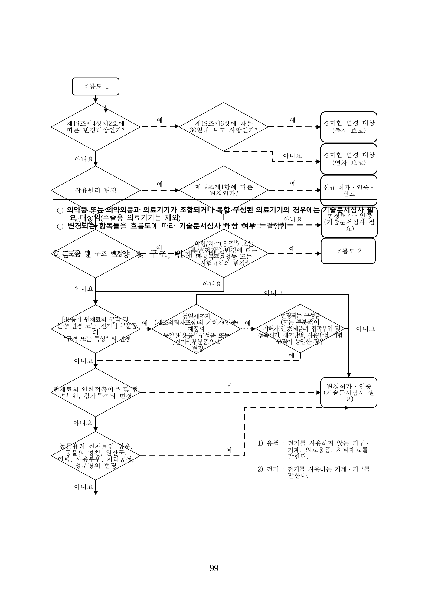 MFDS Notice2026-6 — consolidated base — original official PDF page99; original table columns and diagrams retained