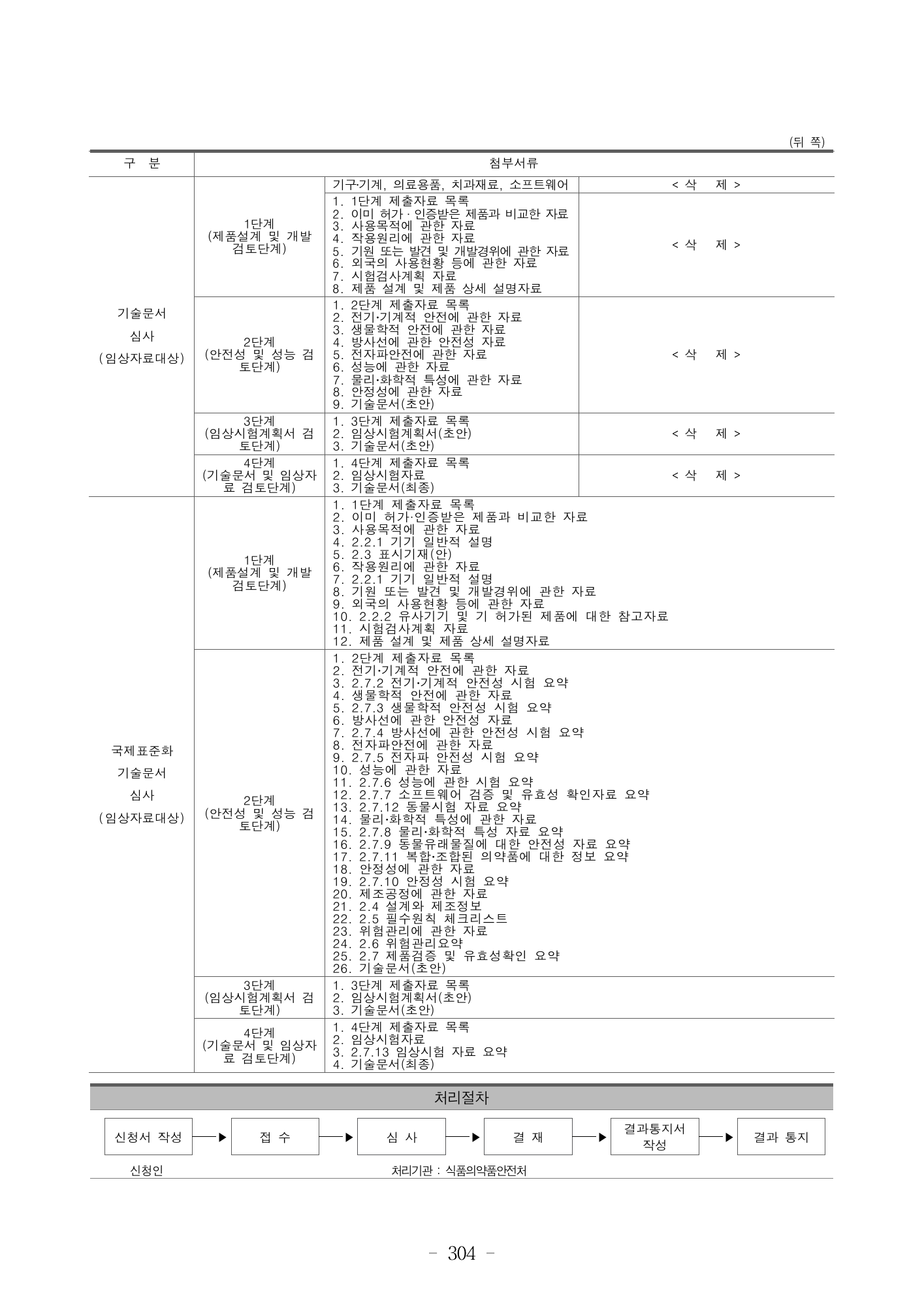 MFDS Notice2026-6 — consolidated base — original official PDF page304; original table columns and diagrams retained
