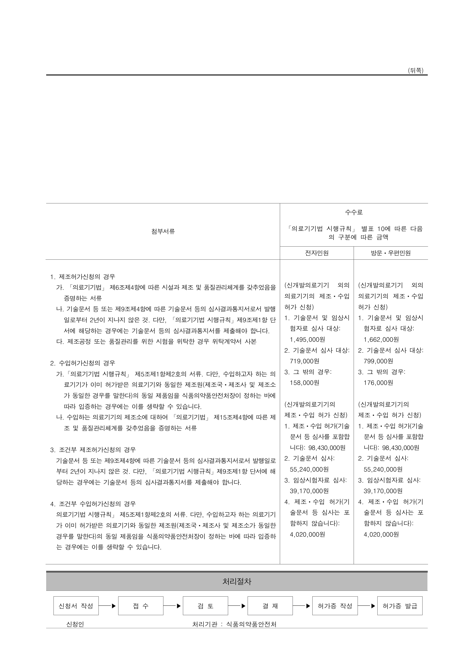 Official Korean Medical Devices Act Enforcement Rule 총리령 제2127호 full selected PDF export, physical page 145 of 251; original image governs native search text.