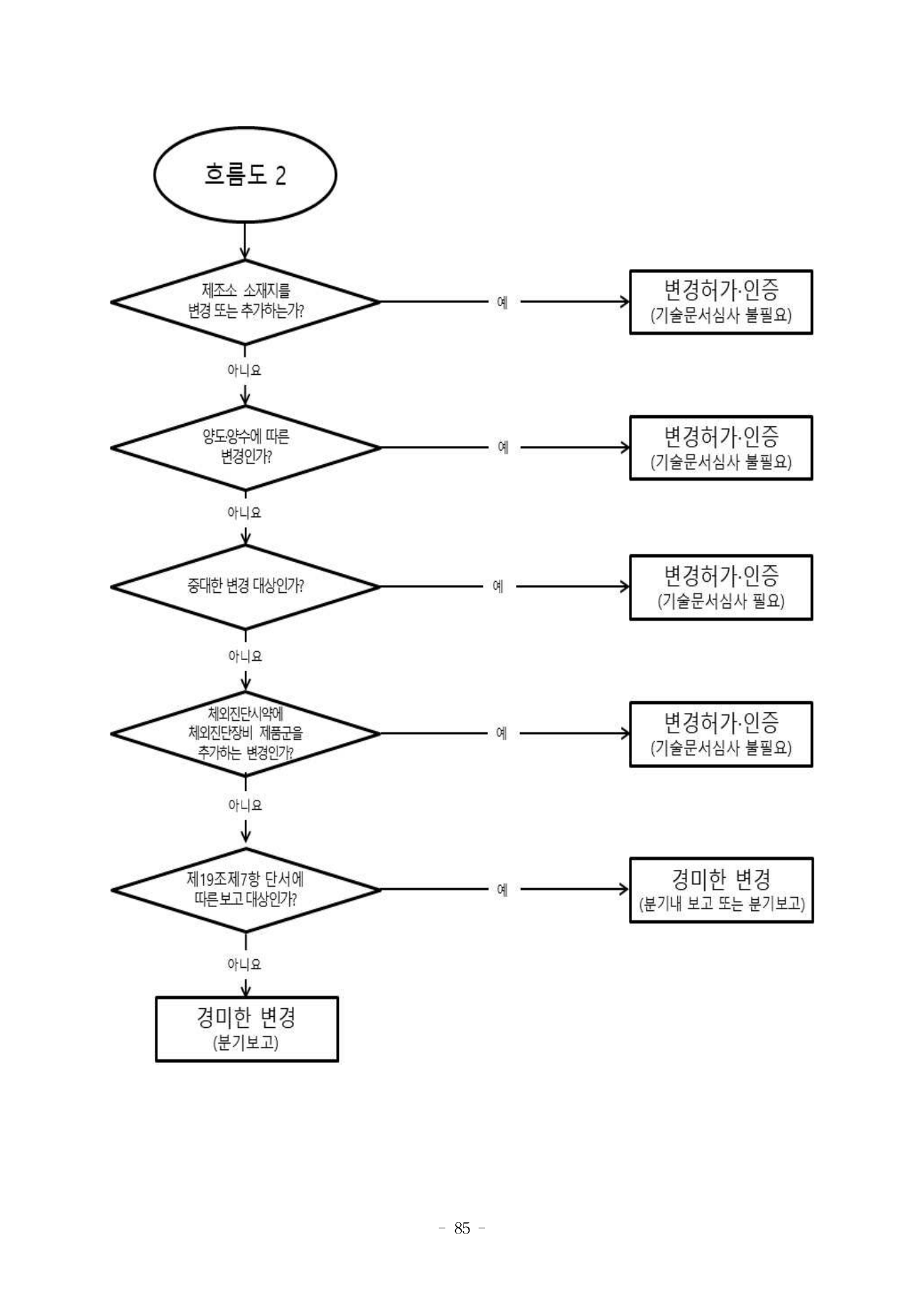 MFDS Notice2026-58 — full text — original official PDF page85; original table columns and diagrams retained
