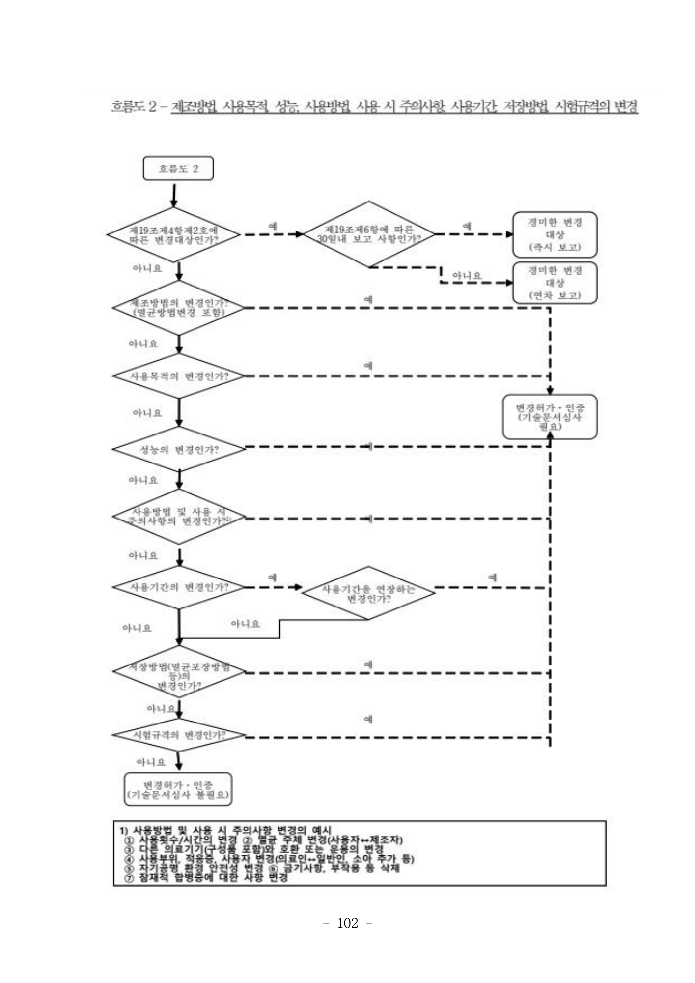 MFDS Notice2026-6 — consolidated base — original official PDF page102; original table columns and diagrams retained